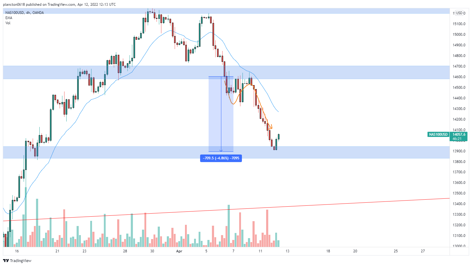 OANDA:NAS100USD Chart Image by InkyGrip