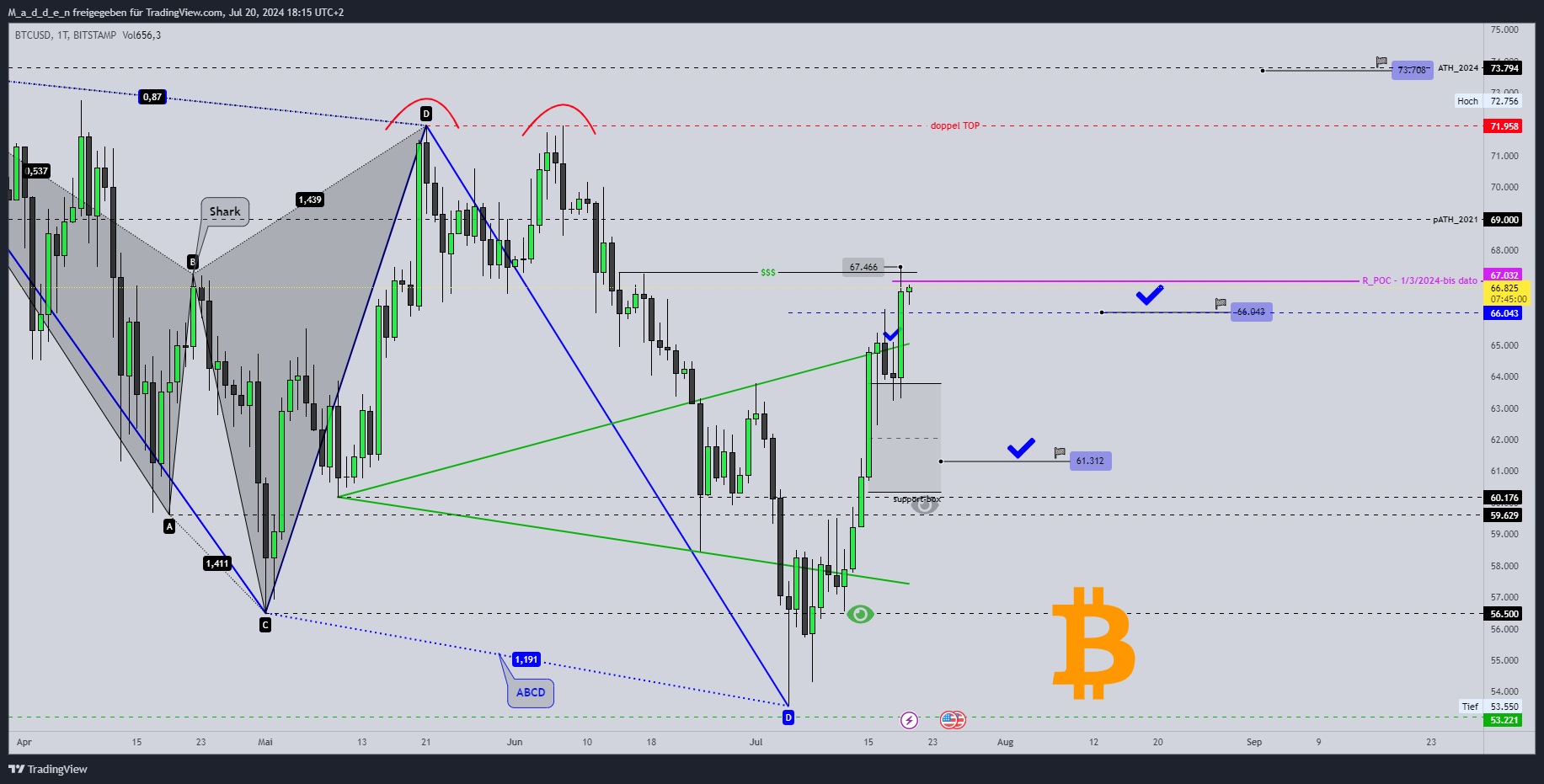 BITSTAMP:BTCUSD Chart Image by M_a_d_d_e_n