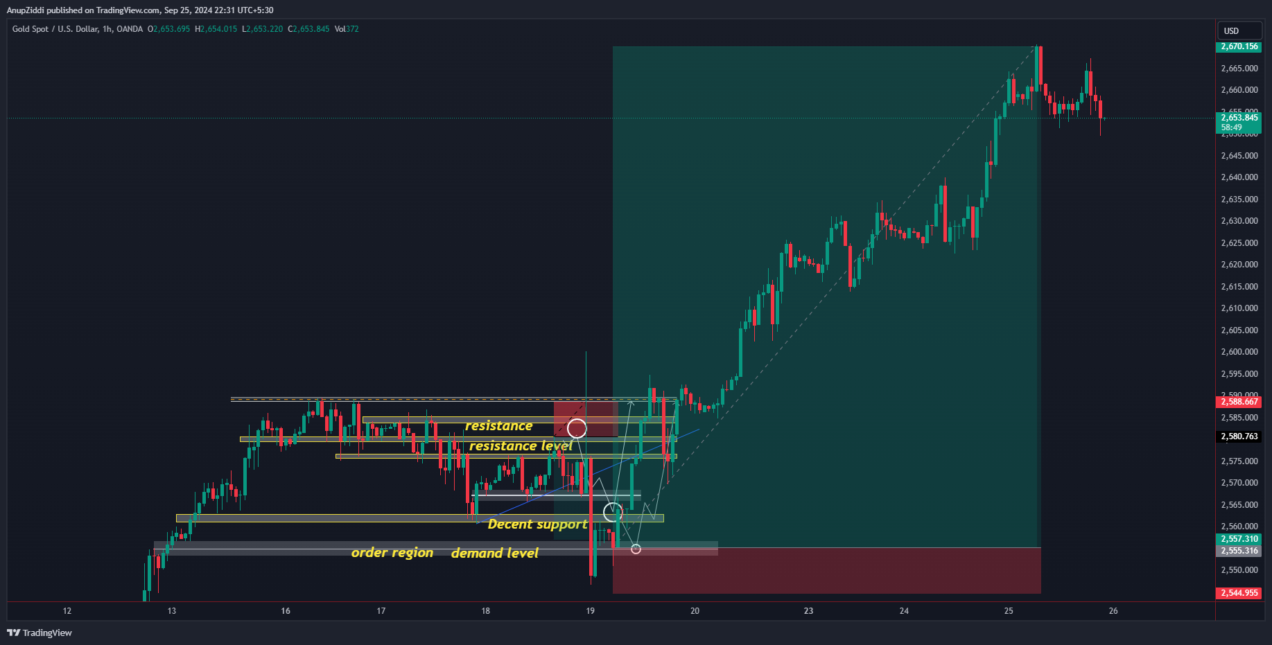 OANDA:XAUUSD Chart Image by AnupZiddi