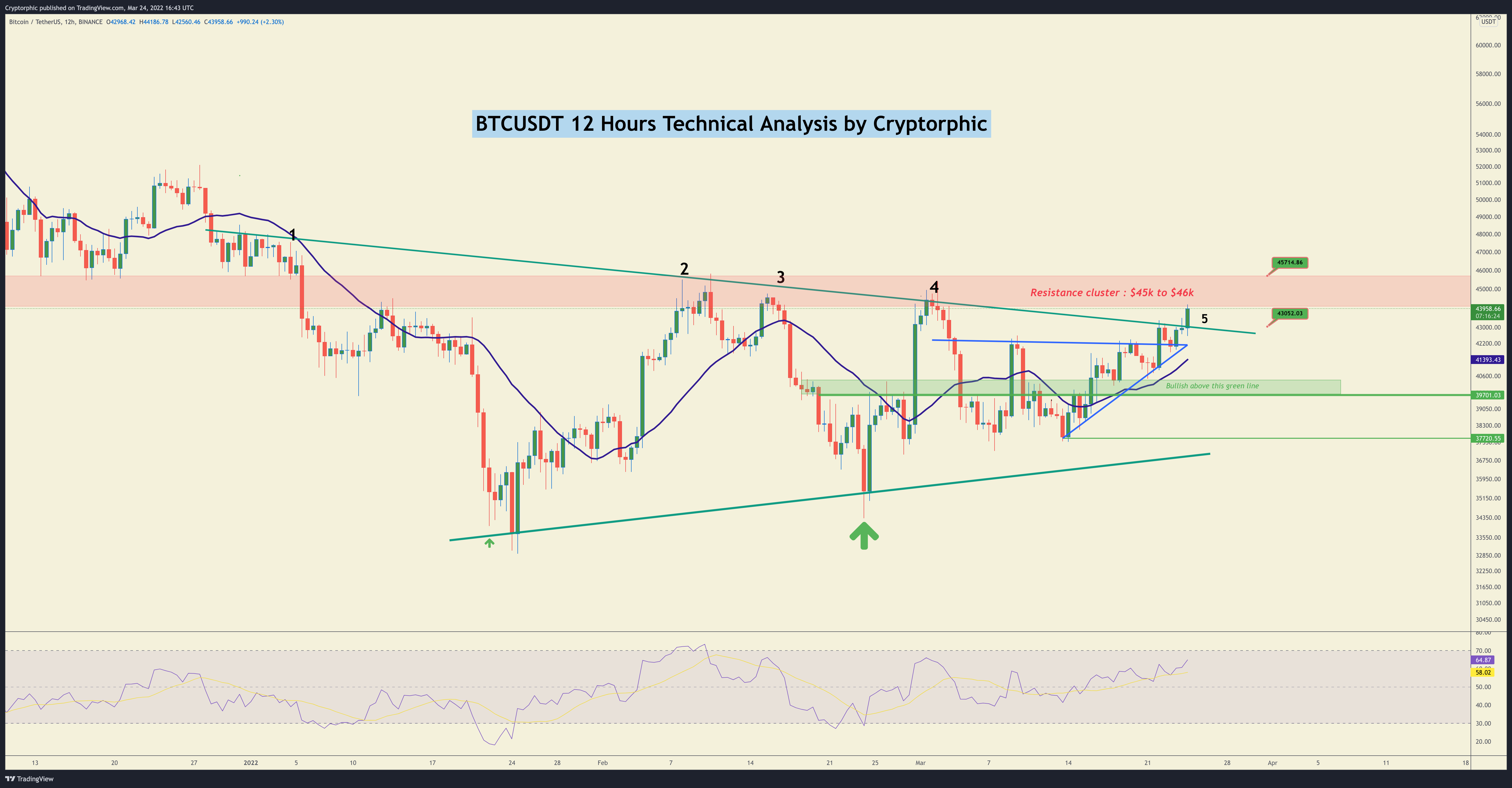BINANCE:BTCUSDT Chart Image by Cryptorphic