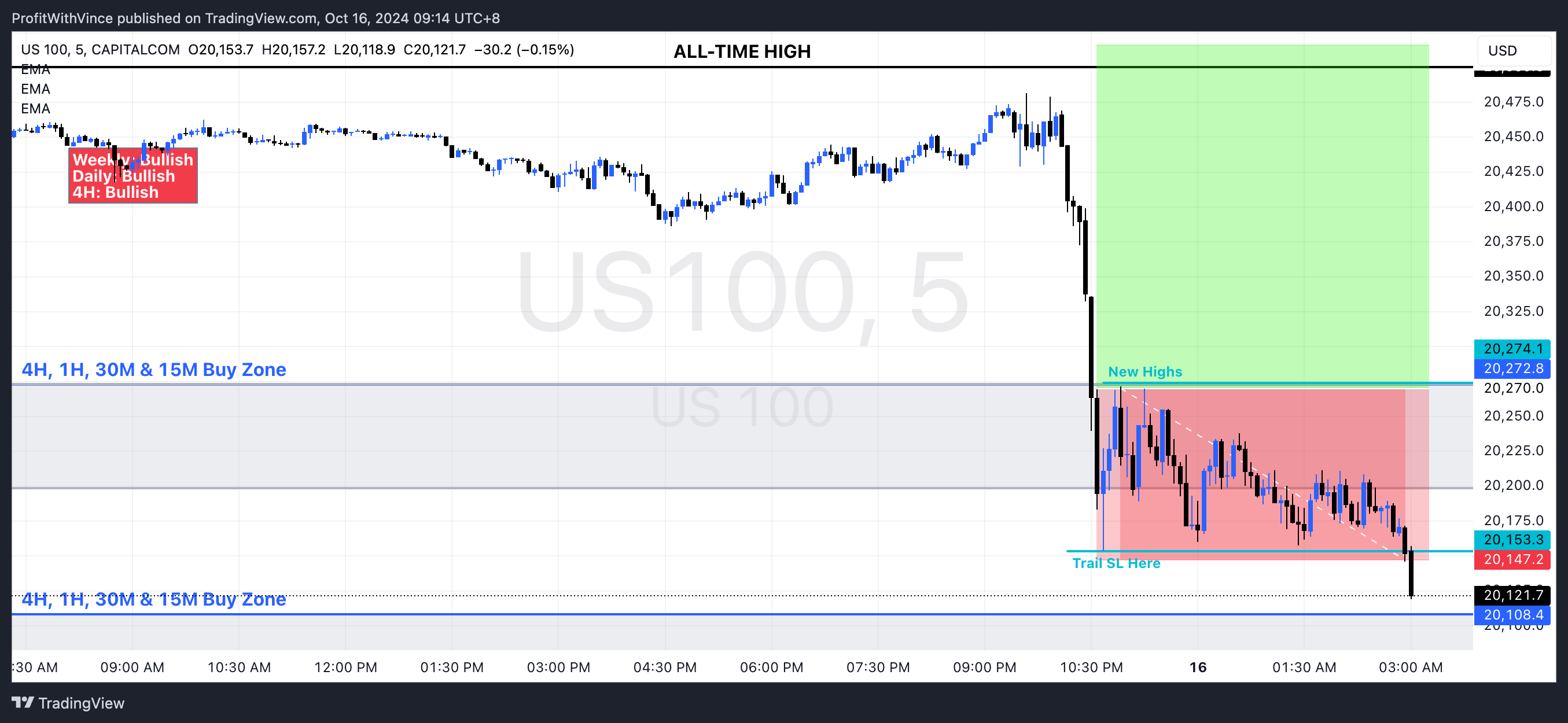 CAPITALCOM:US100 Chart Image by ProfitWithVince