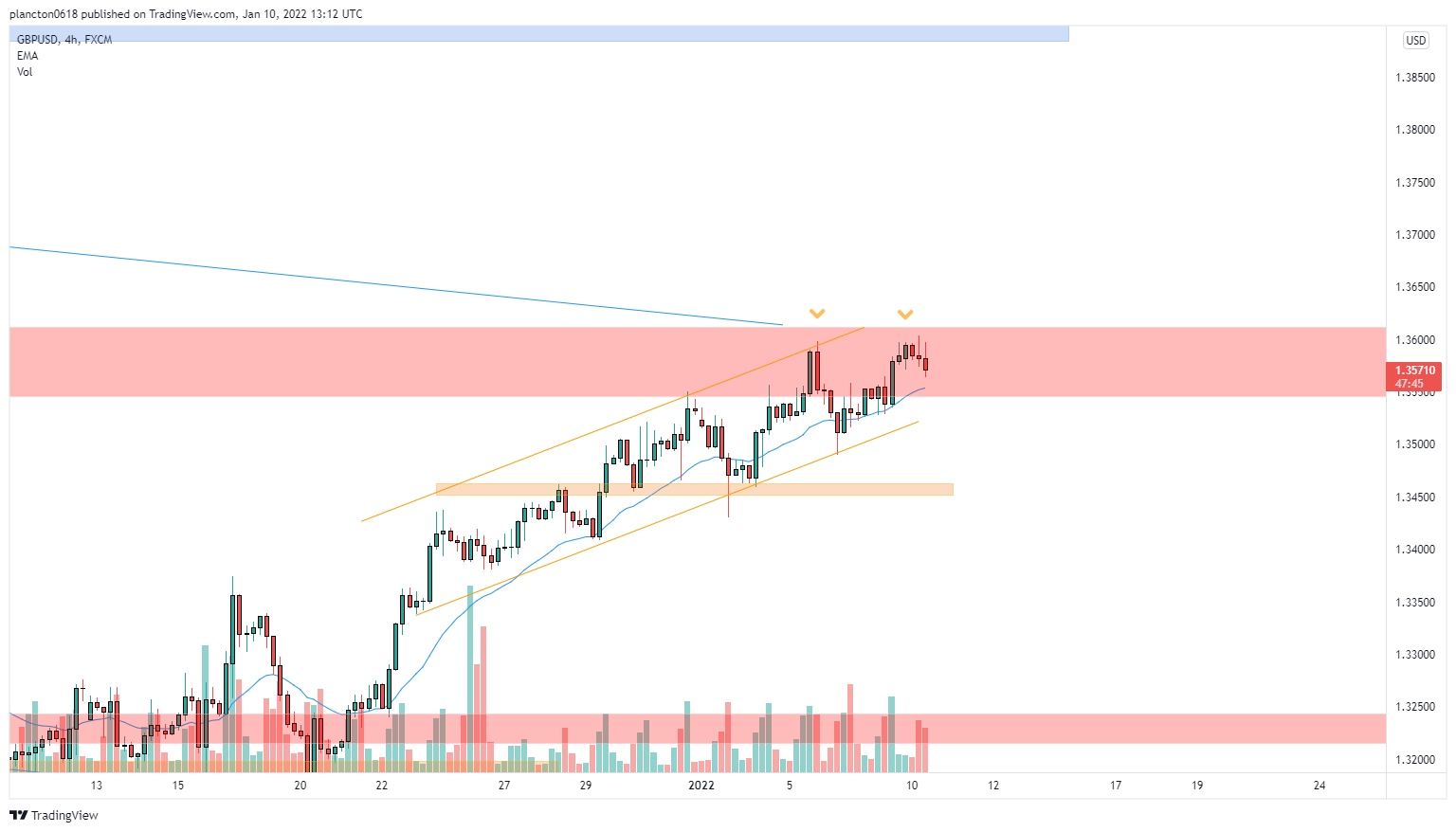 FX:GBPUSD Chart Image by InkyGrip