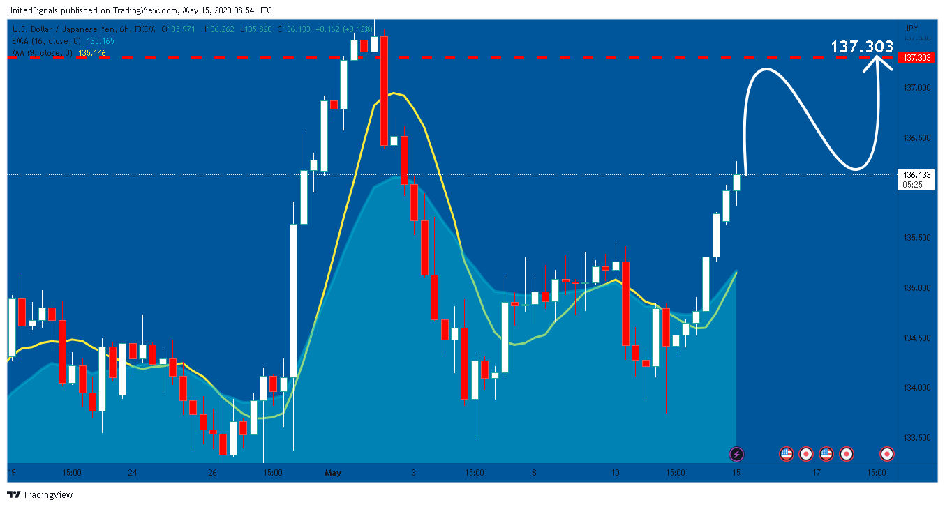 FX:USDJPY Chart Image by UnitedSignals