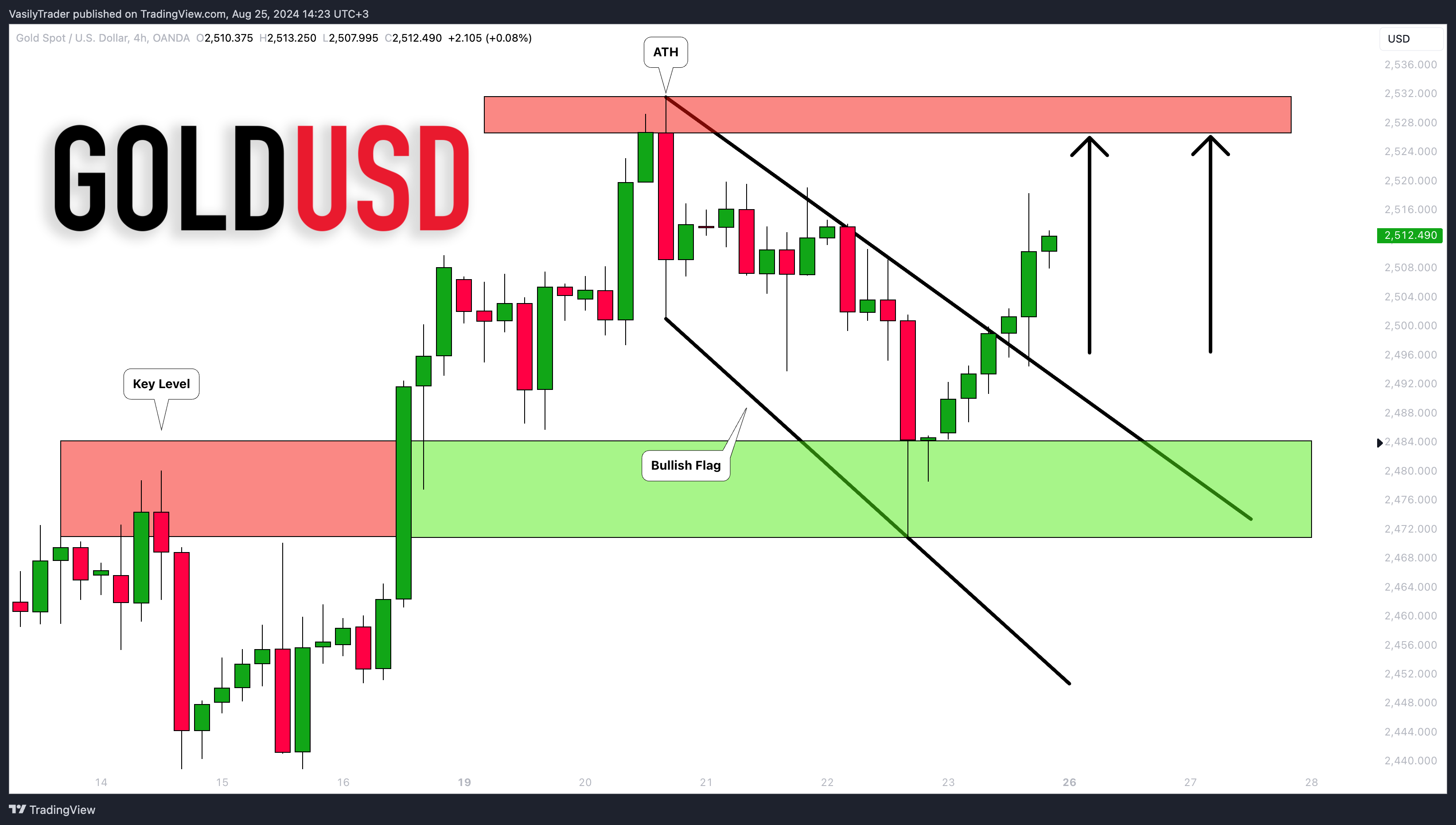 OANDA:XAUUSD Chart Image by VasilyTrader