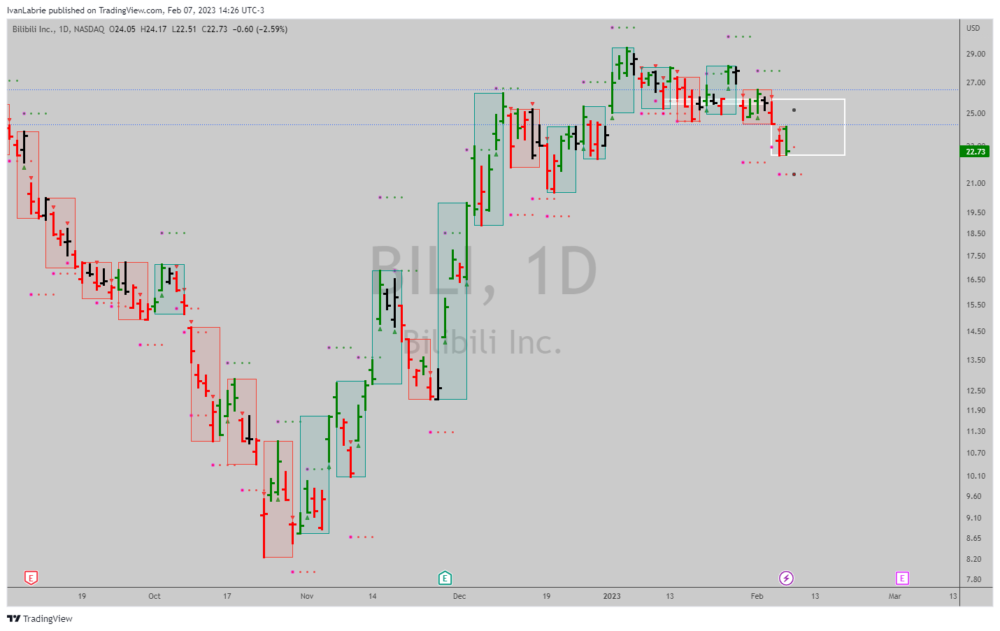 NASDAQ:BILI Chart Image by IvanLabrie