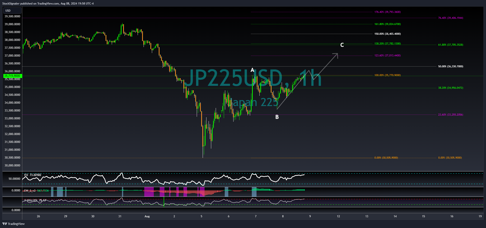 OANDA:JP225USD Chart Image by StockSignaler