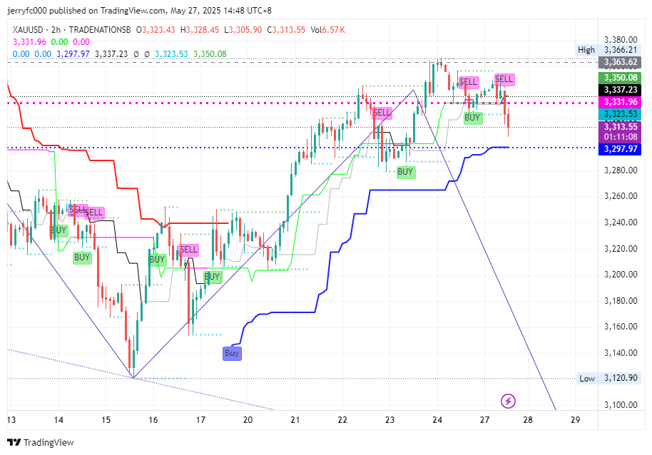 TRADENATIONSB:XAUUSD Chart Image by jerryfc000