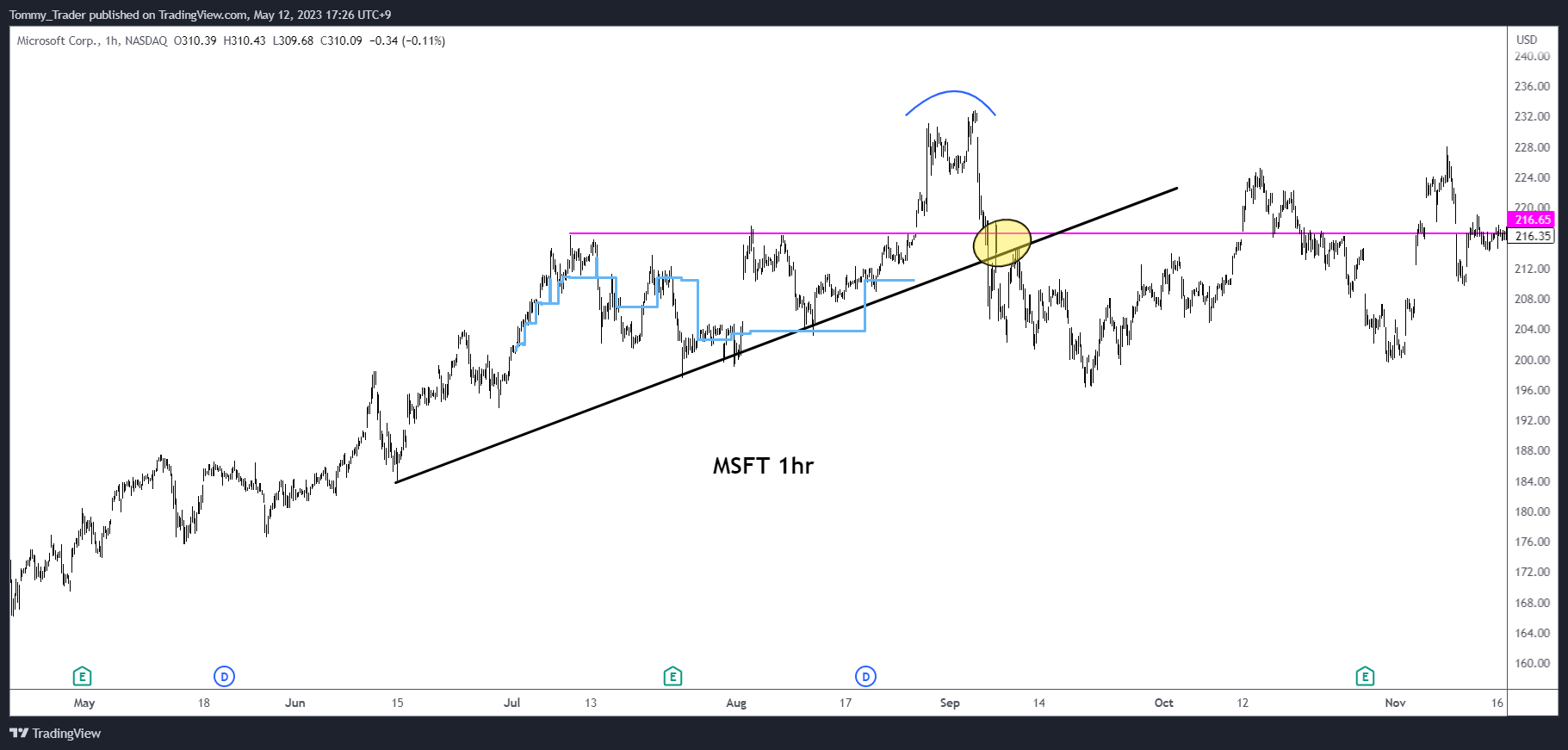 NASDAQ:MSFT Chart Image by Tommy_Trader