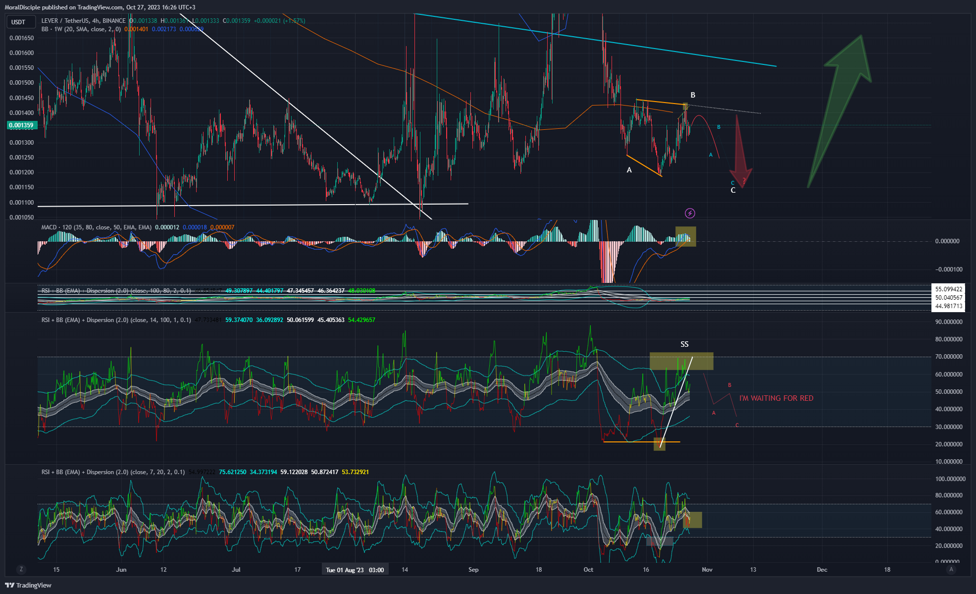 BINANCE:LEVERUSDT Chart Image by MoralDisciple