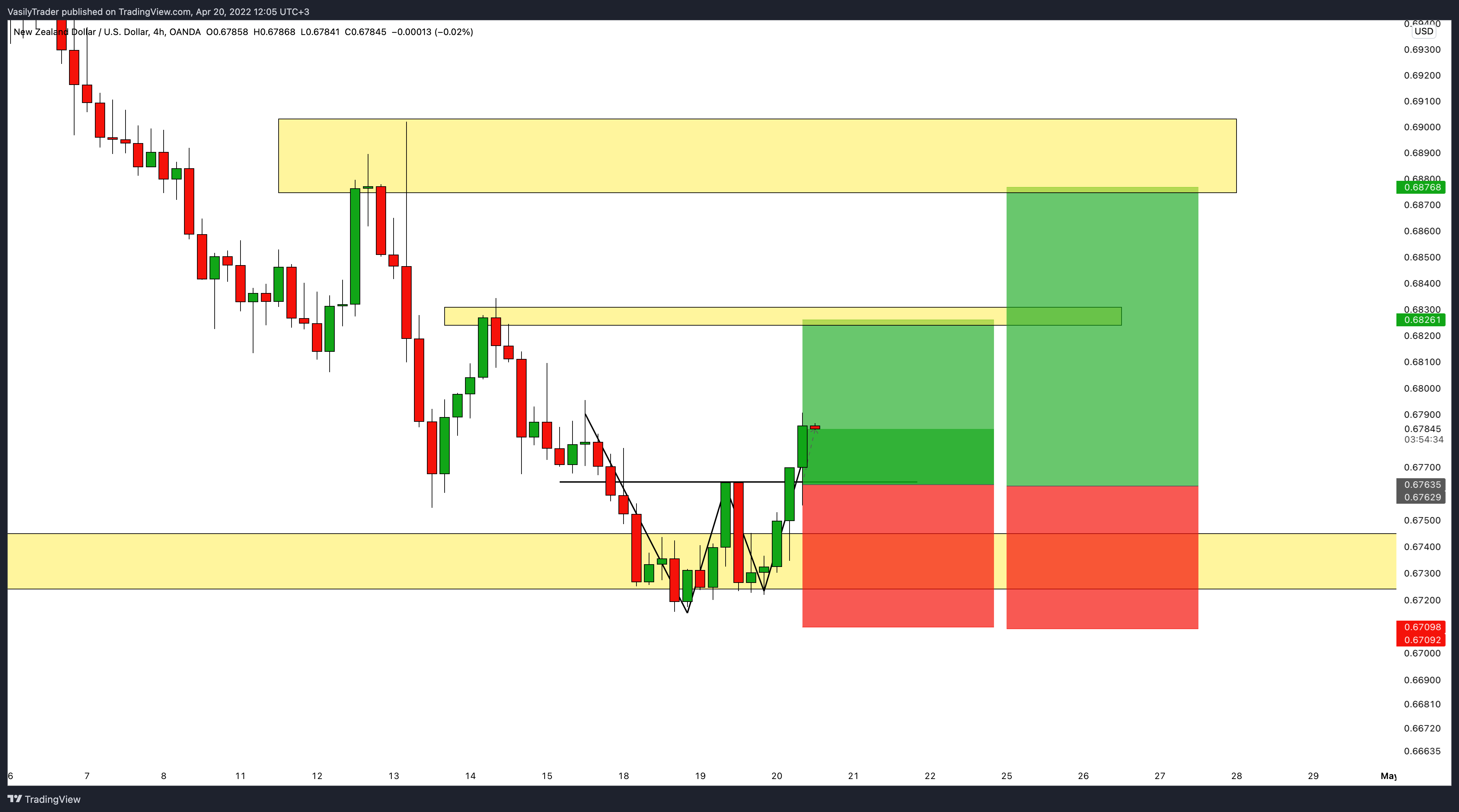 OANDA:NZDUSD Chart Image by VasilyTrader