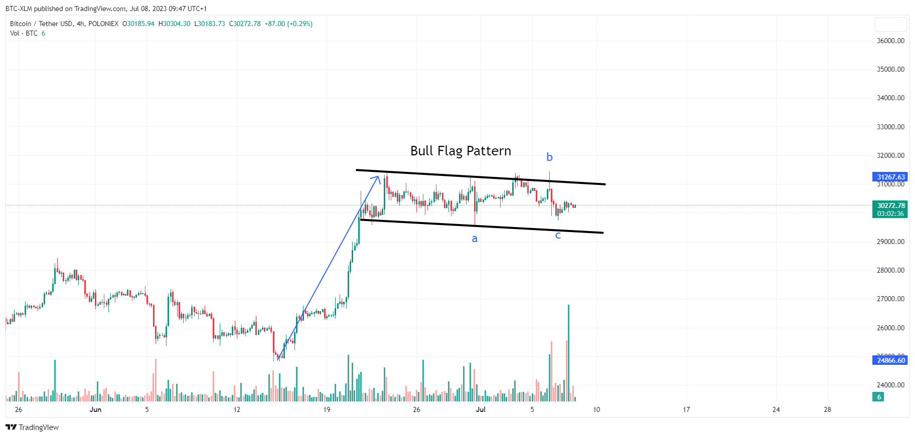 POLONIEX:BTCUSDT Chart Image by BTC-XLM