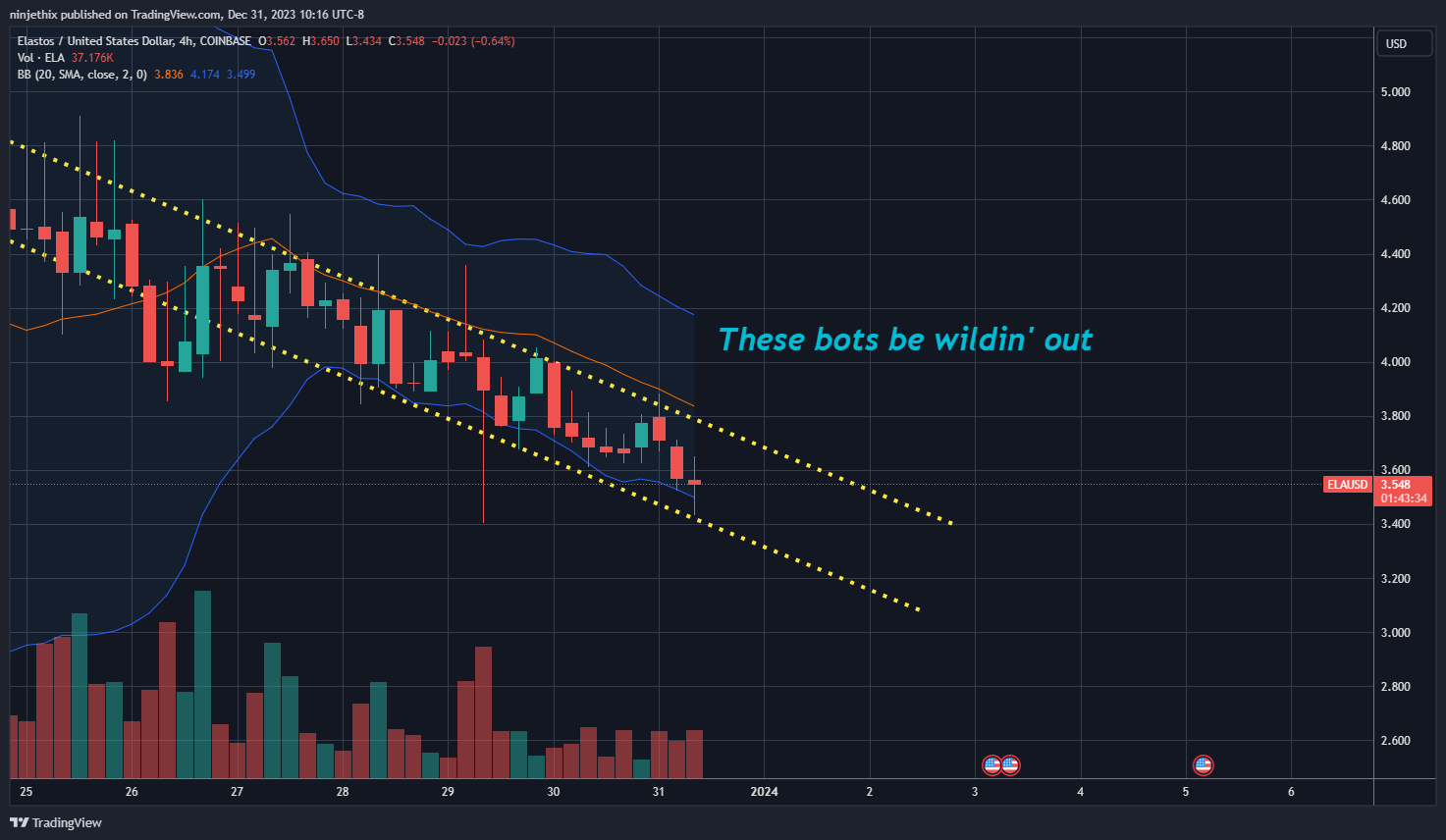 COINBASE:ELAUSD Chart Image by ninjethix
