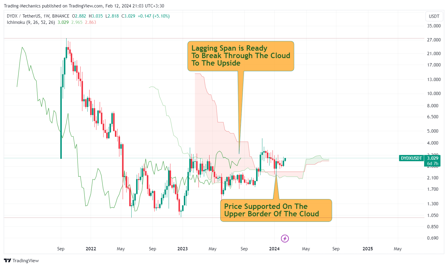 BINANCE:DYDXUSDT Chart Image by Trading-Mechanics
