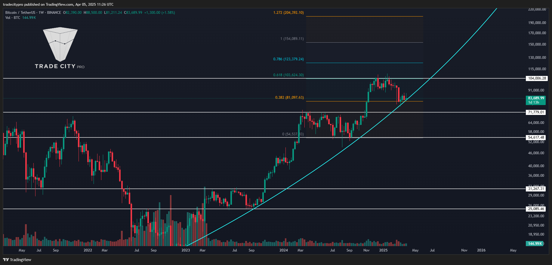BINANCE:BTCUSDT Chart Image by tradecitypro