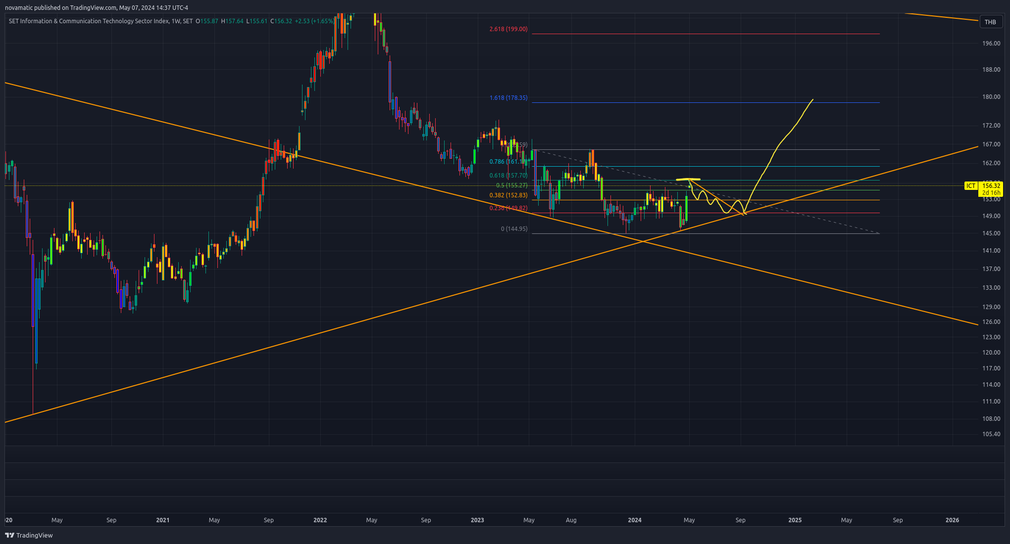 SET_DLY:ICT Chart Image by novamatic