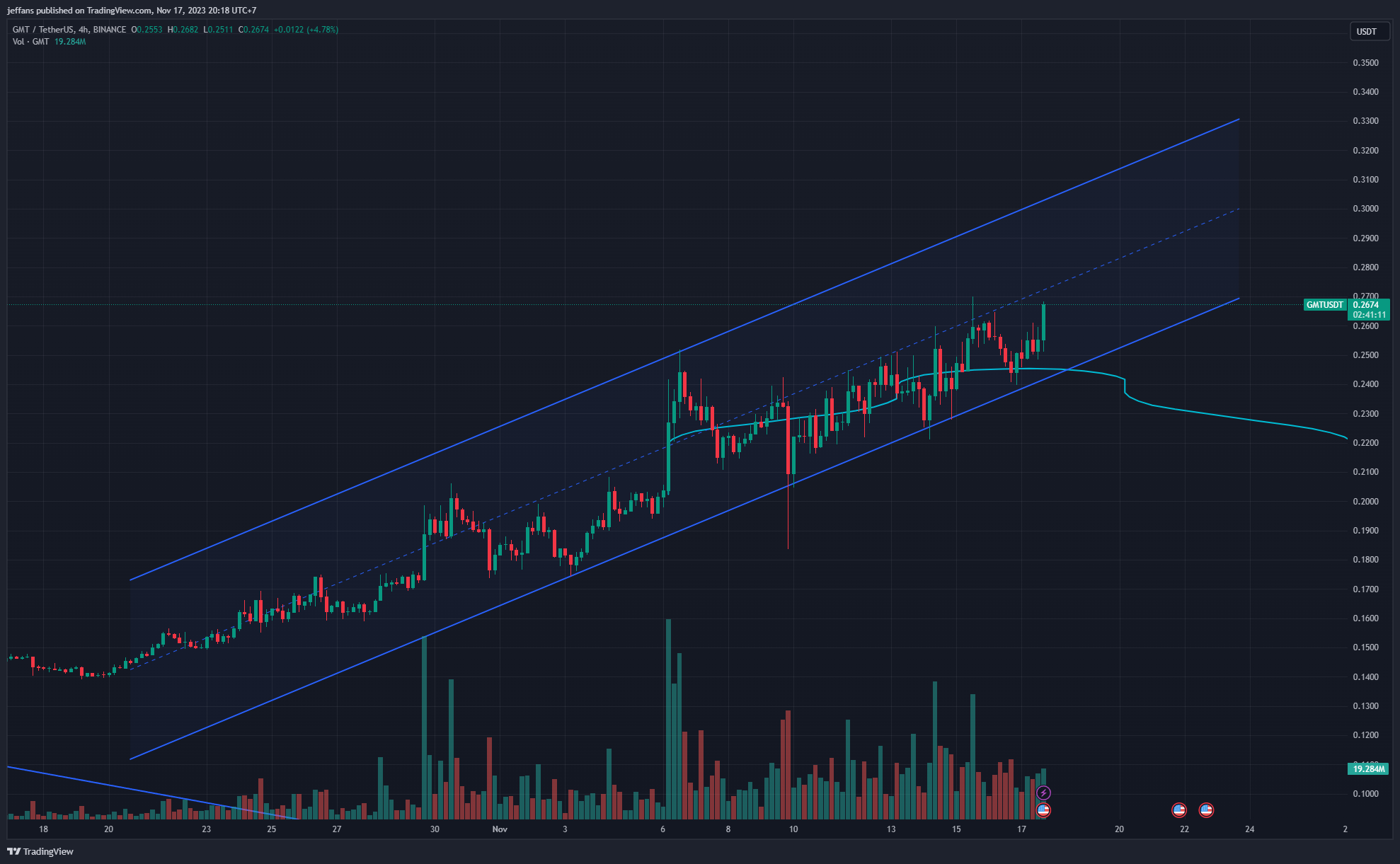 BINANCE:GMTUSDT Chart Image by jeffans