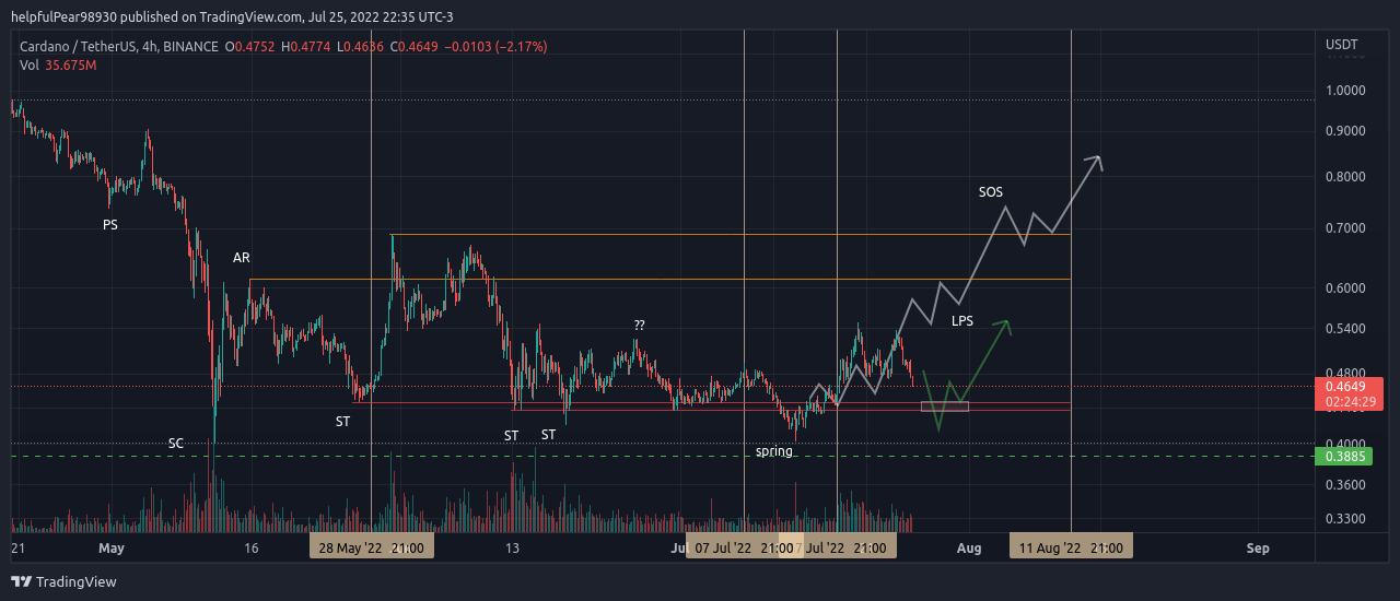 BINANCE:ADAUSDT Chart Image by helpfulPear98930