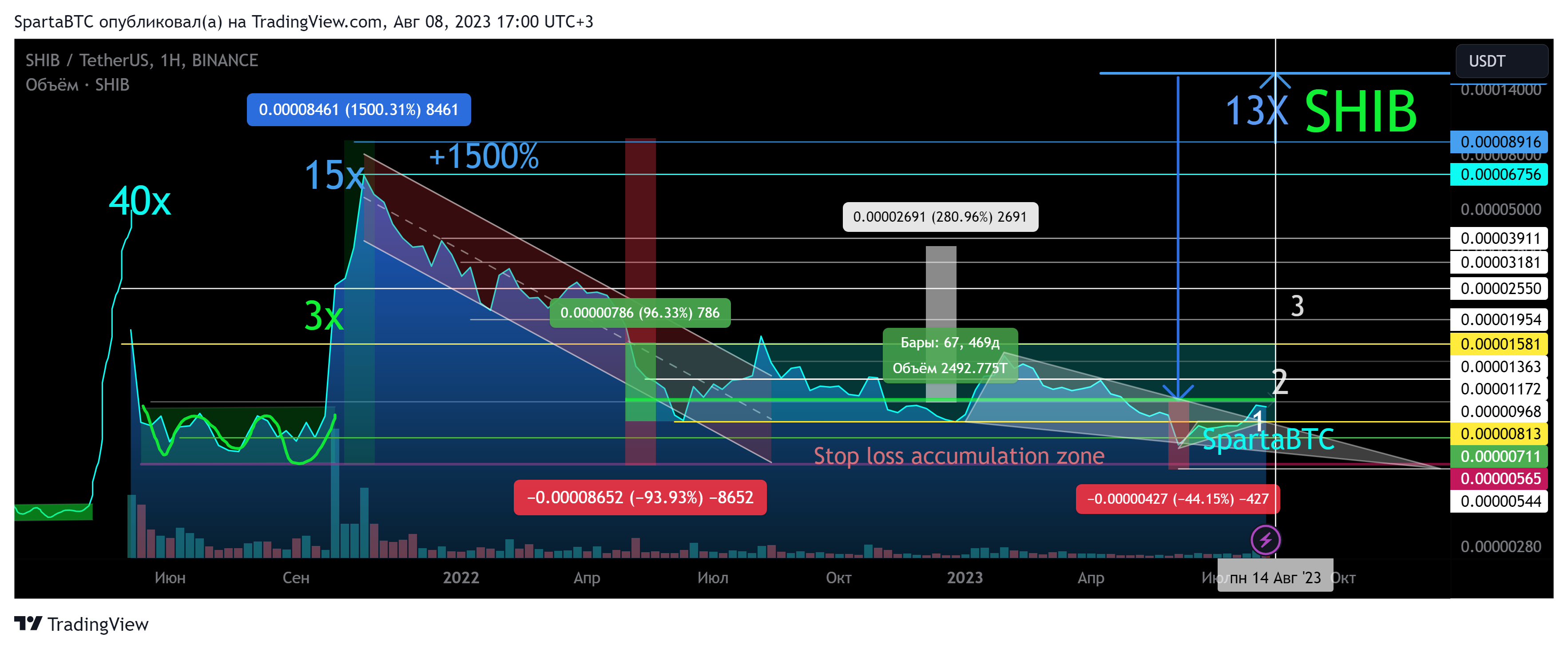 BINANCE:SHIBUSDT Chart Image by SpartaBTC