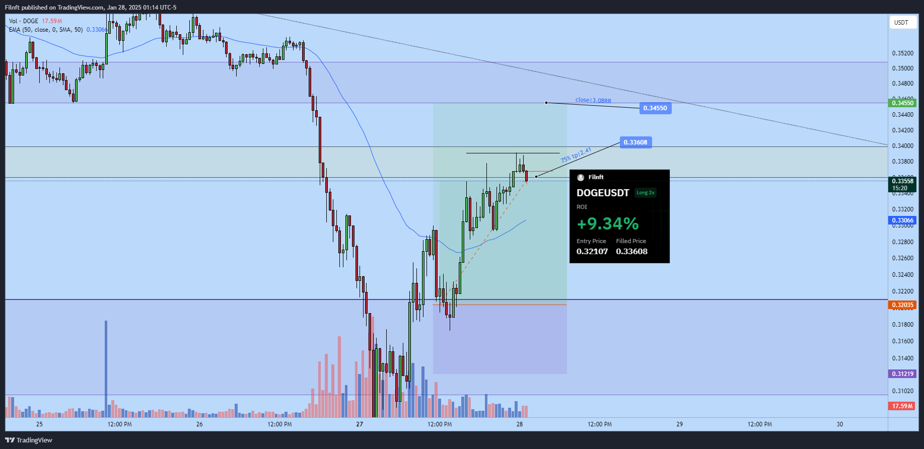 BINANCE:DOGEUSDT Chart Image by Filnft