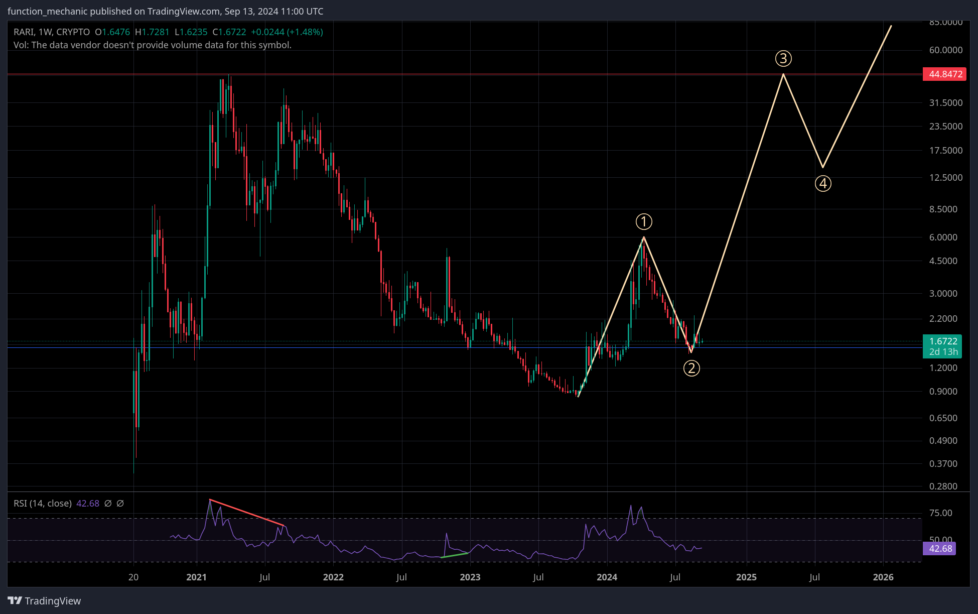 CRYPTO:RARIUSD Chart Image by function_mechanic