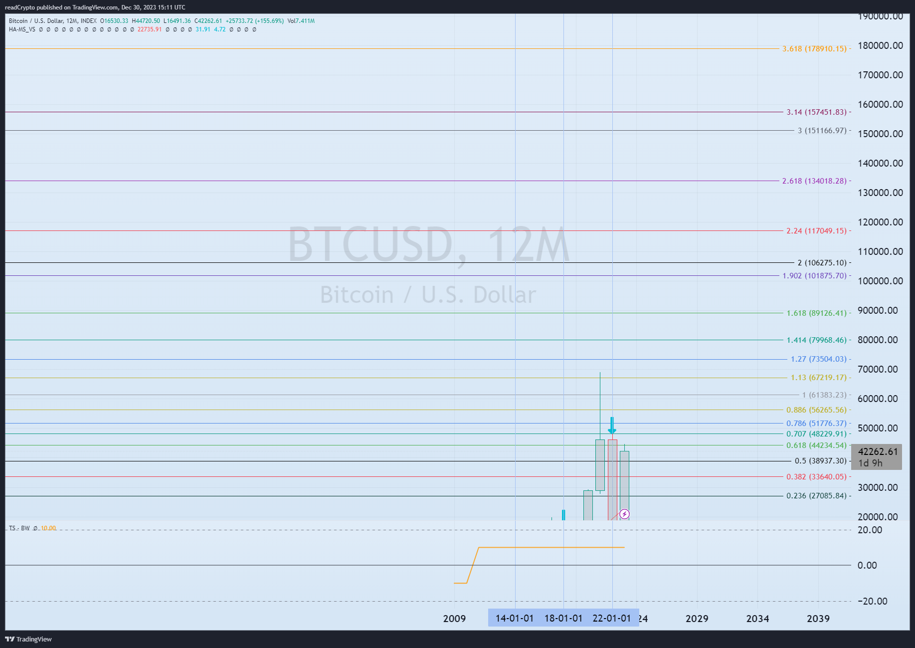 INDEX:BTCUSD Chart Image by readCrypto
