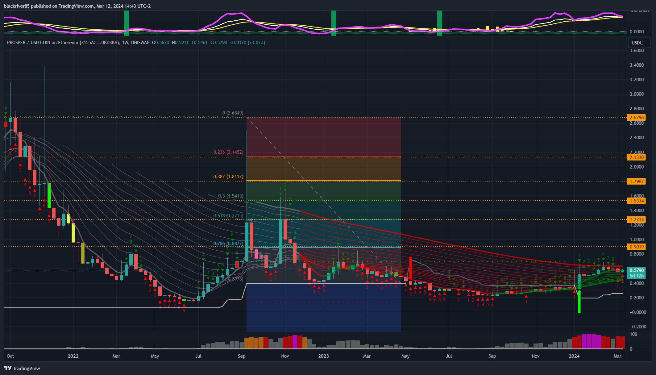 UNISWAP:PROSUSDC_3155AC Chart Image by blackriver85