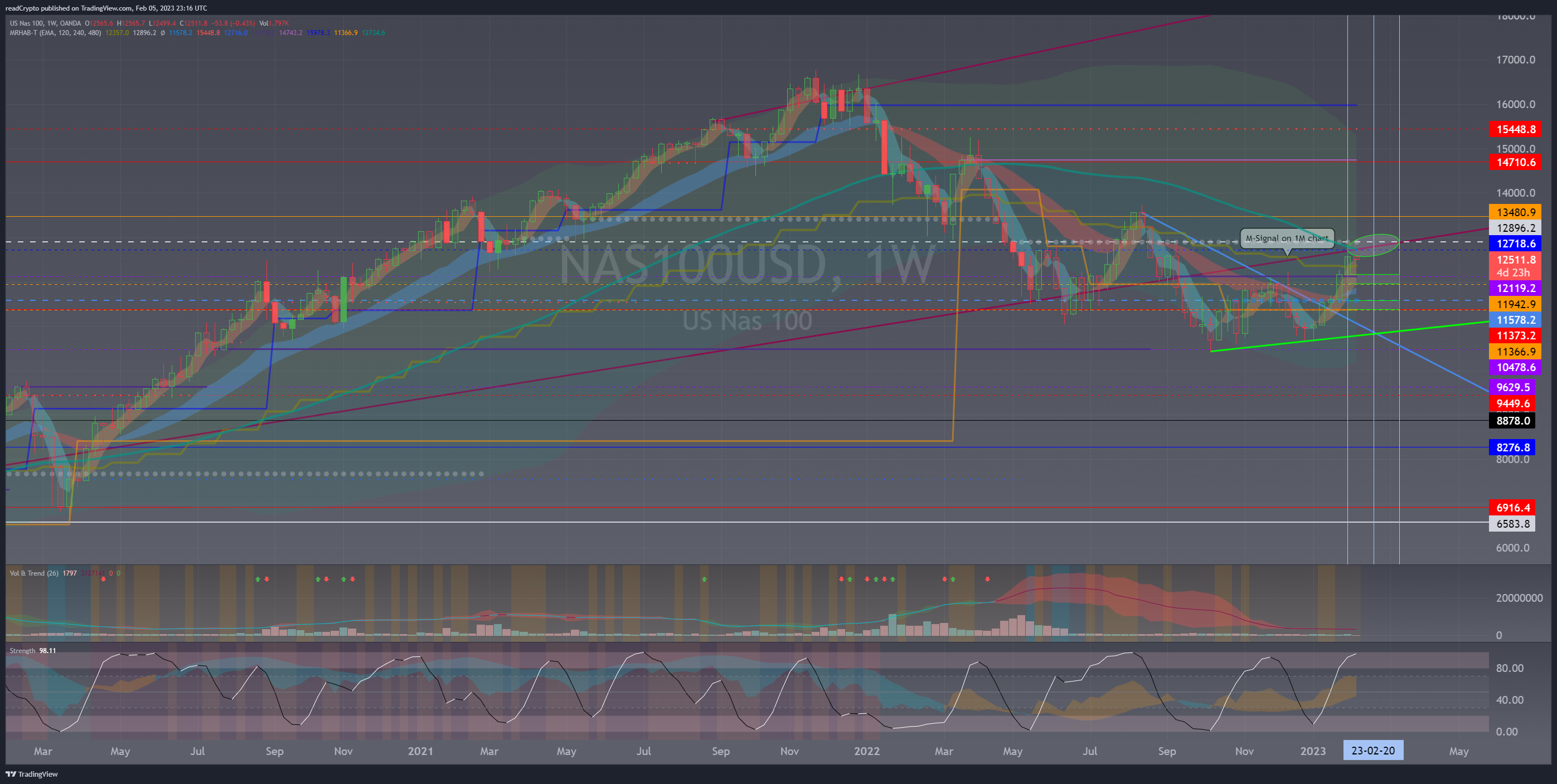 OANDA:NAS100USD Chart Image by readCrypto