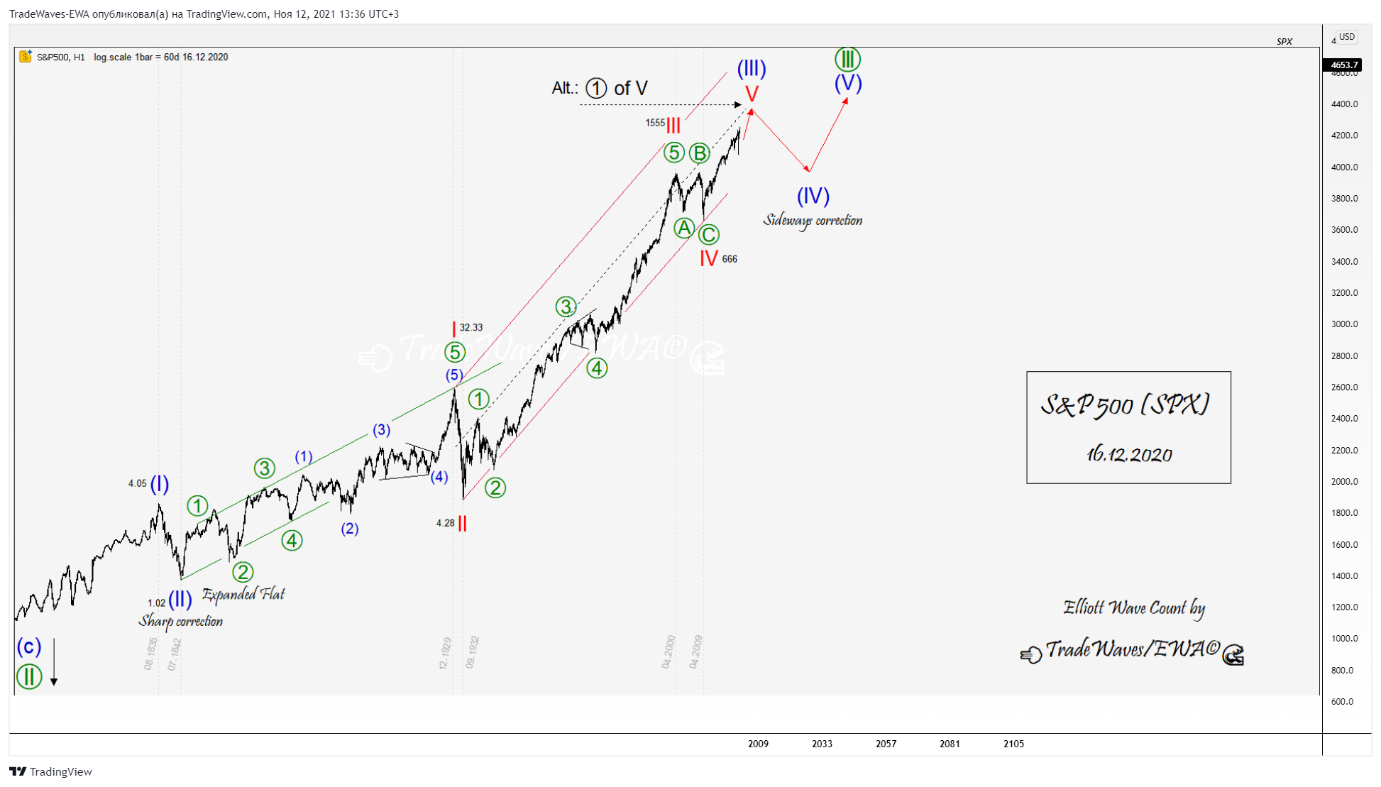 FOREXCOM:SPXUSD Chart Image by TradeWaves-EWA