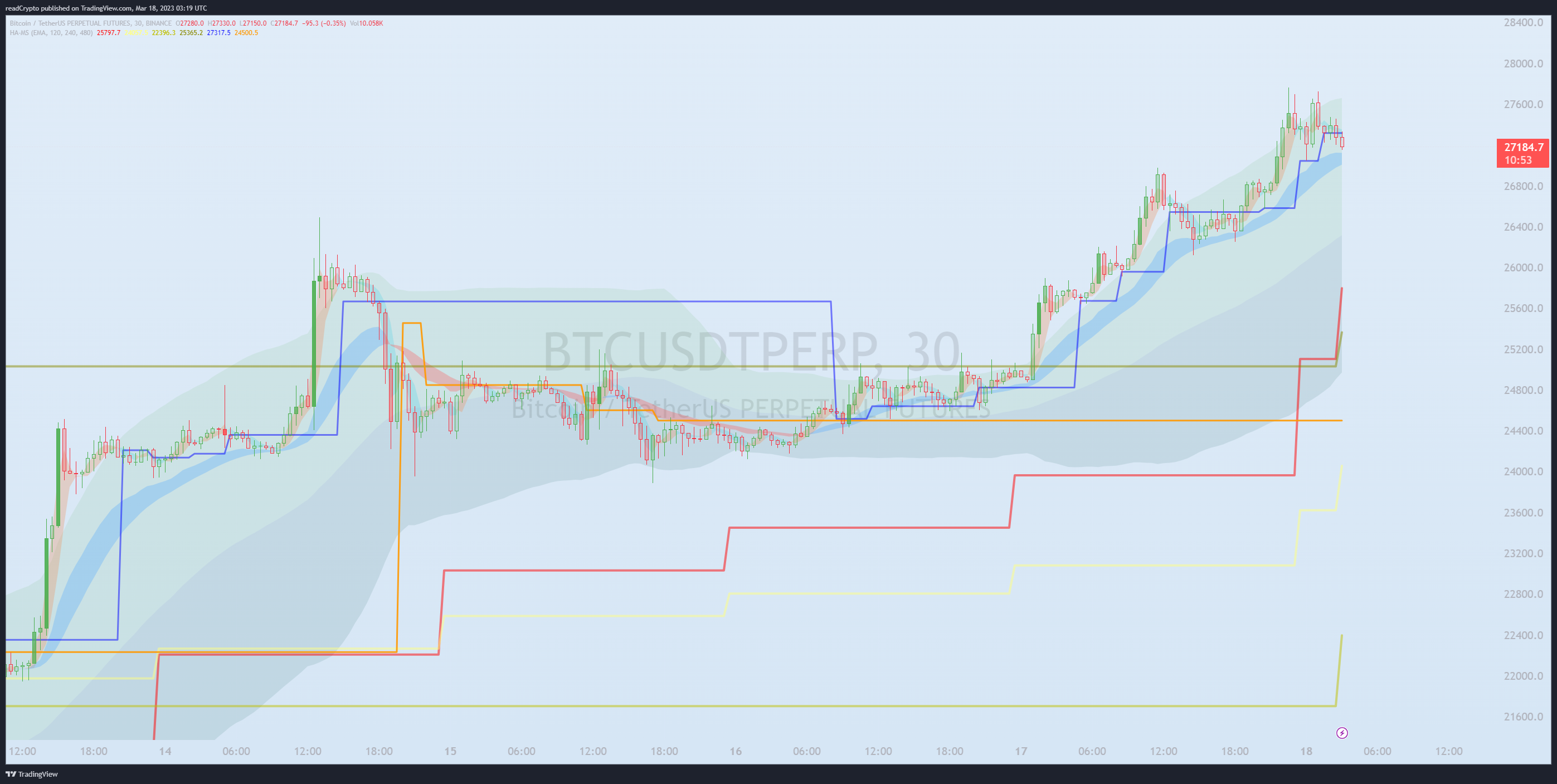 BINANCE:BTCUSDTPERP Chart Image by readCrypto