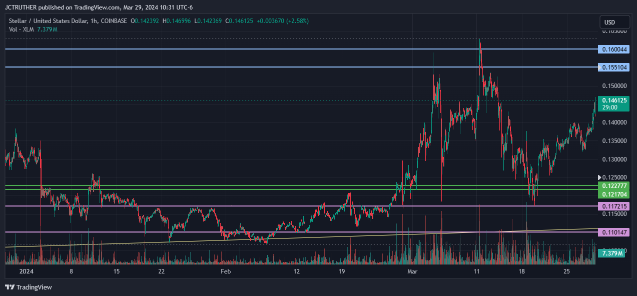 COINBASE:XLMUSD Chart Image by JCTRUTHER