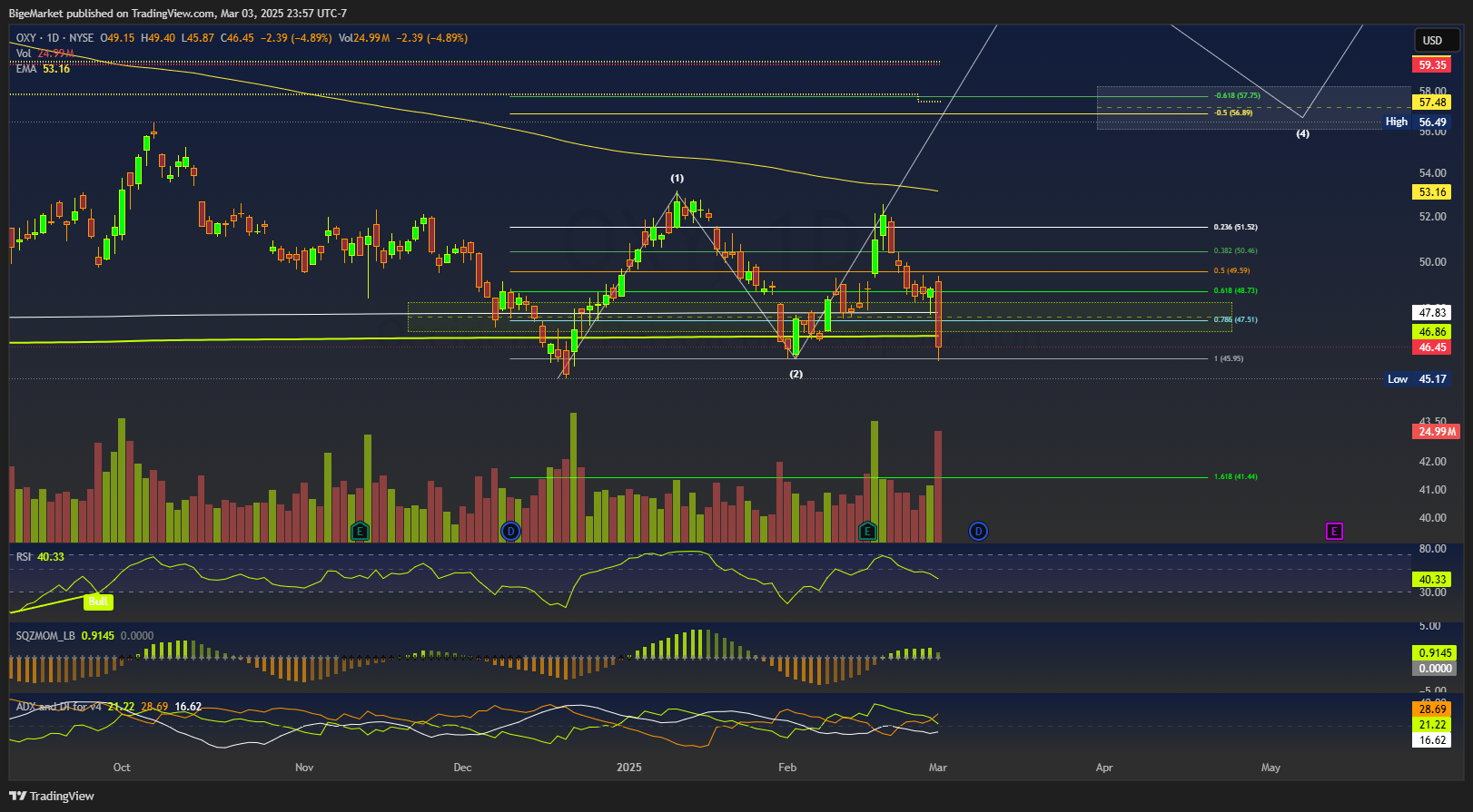 BATS:OXY Chart Image by BigeMarket