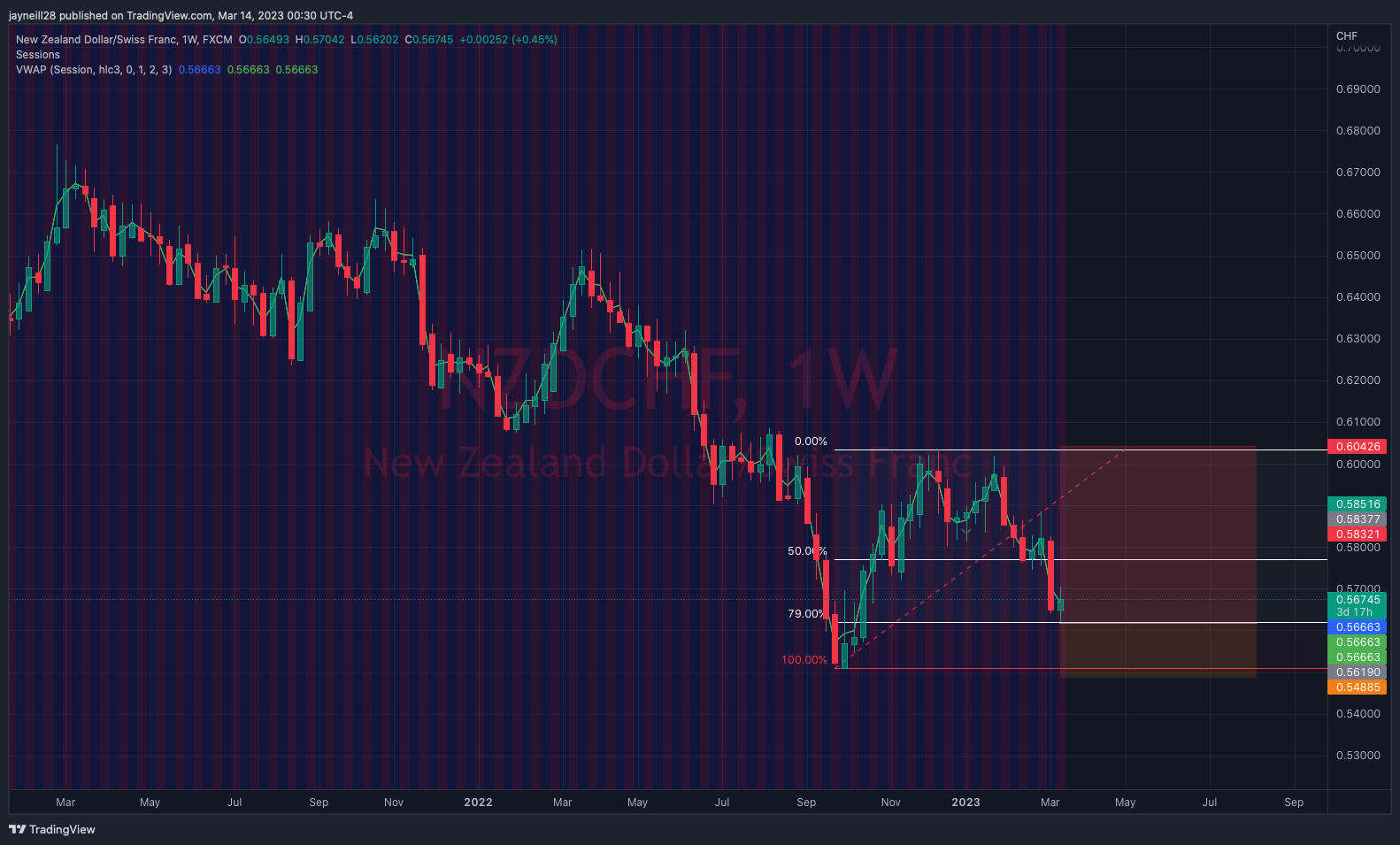 FX:NZDCHF Chart Image by jayneill28