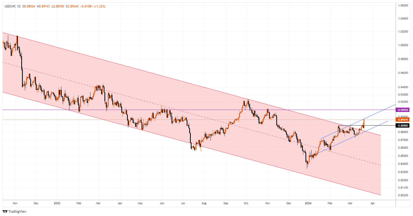 USDCHF Chart Image