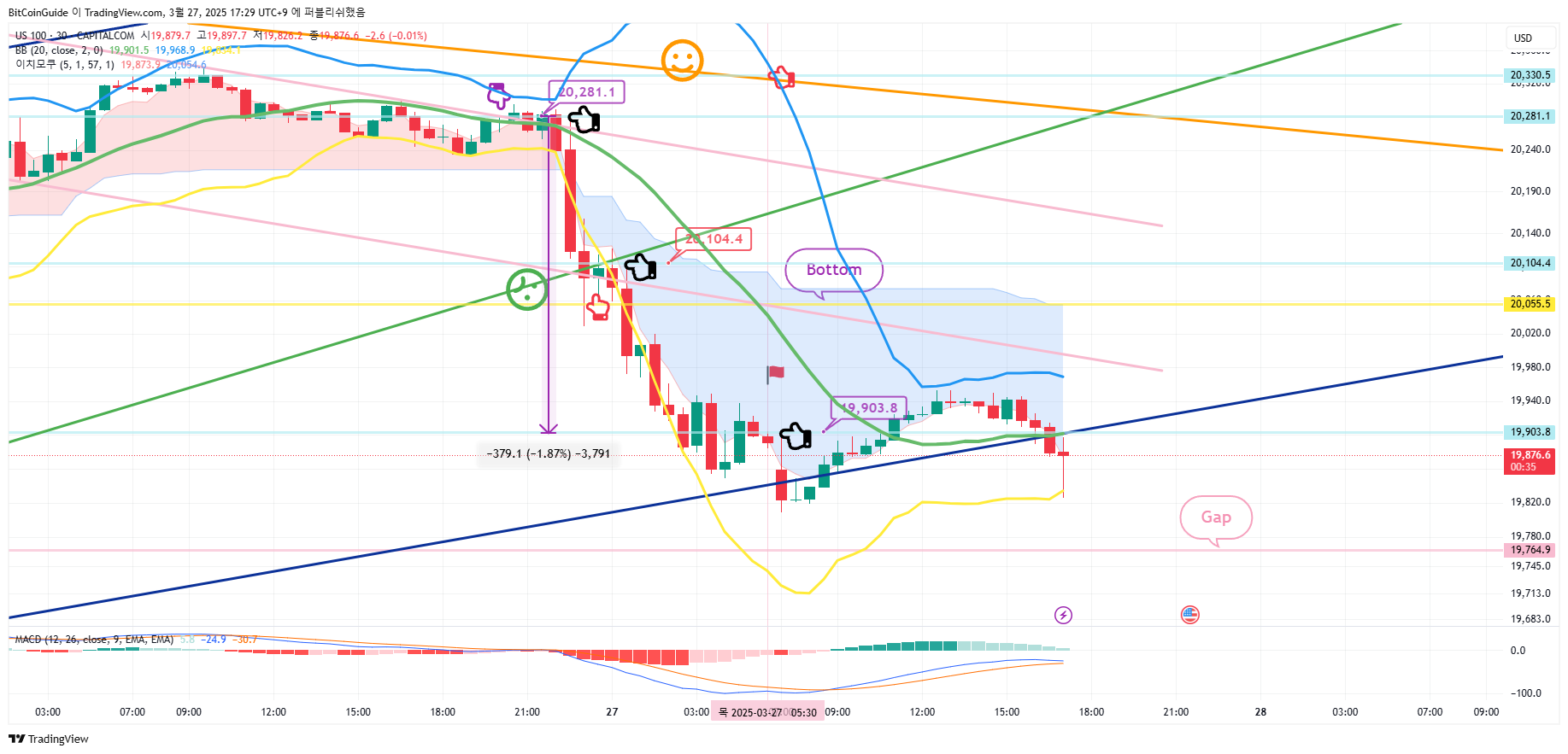 CAPITALCOM:US100 Chart Image by BitCoinGuide