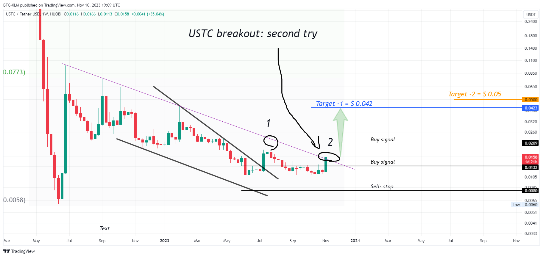 HUOBI:USTCUSDT Chart Image by BTC-XLM