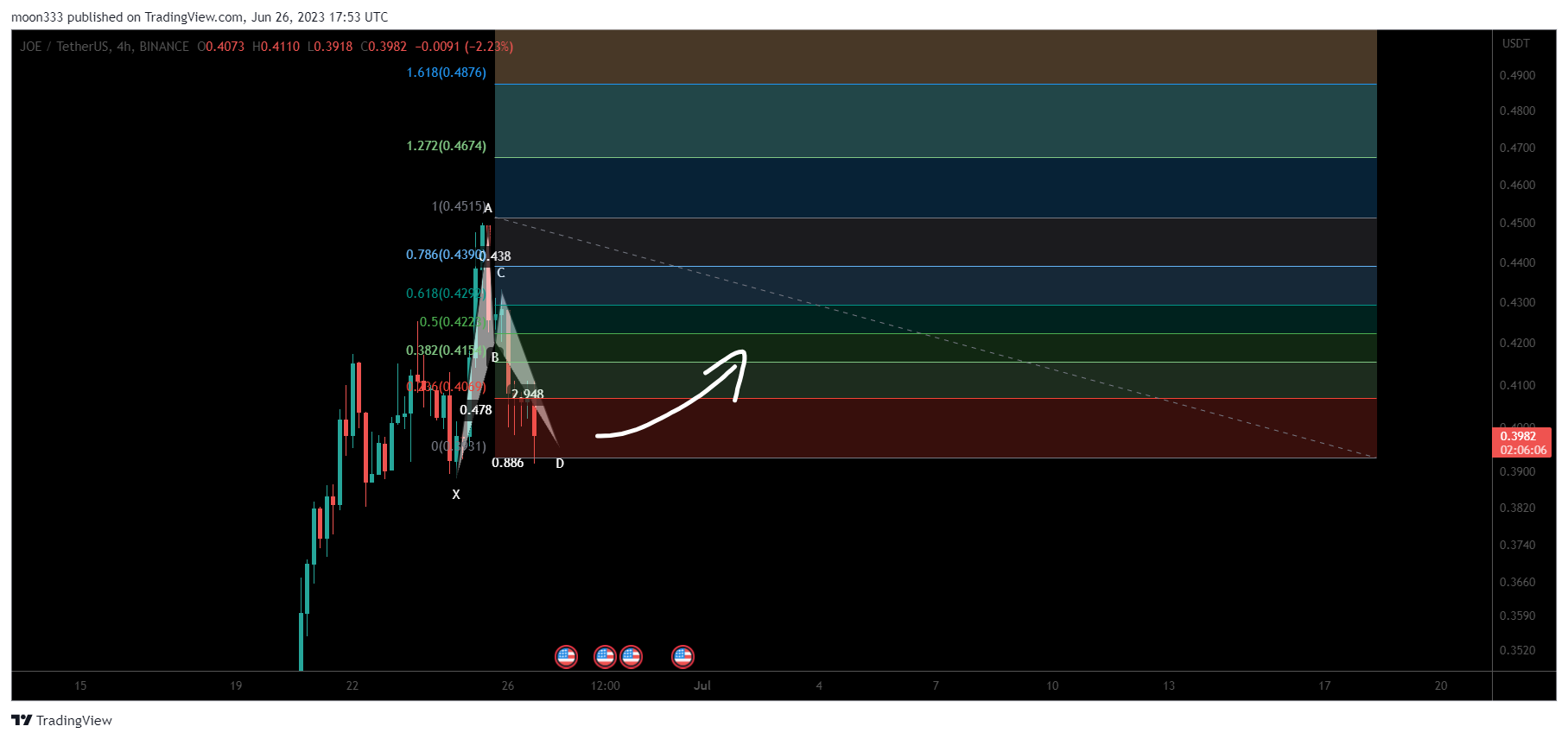 BINANCE:JOEUSDT Chart Image by moon333