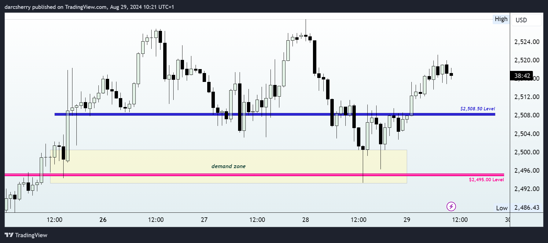 PEPPERSTONE:XAUUSD Chart Image by darcsherry