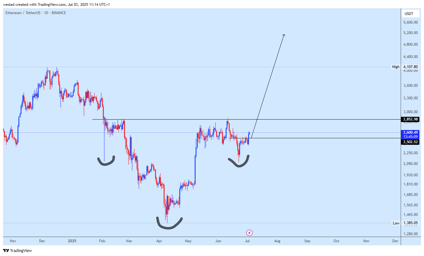 BINANCE:ETHUSDT Chart Image by weslad