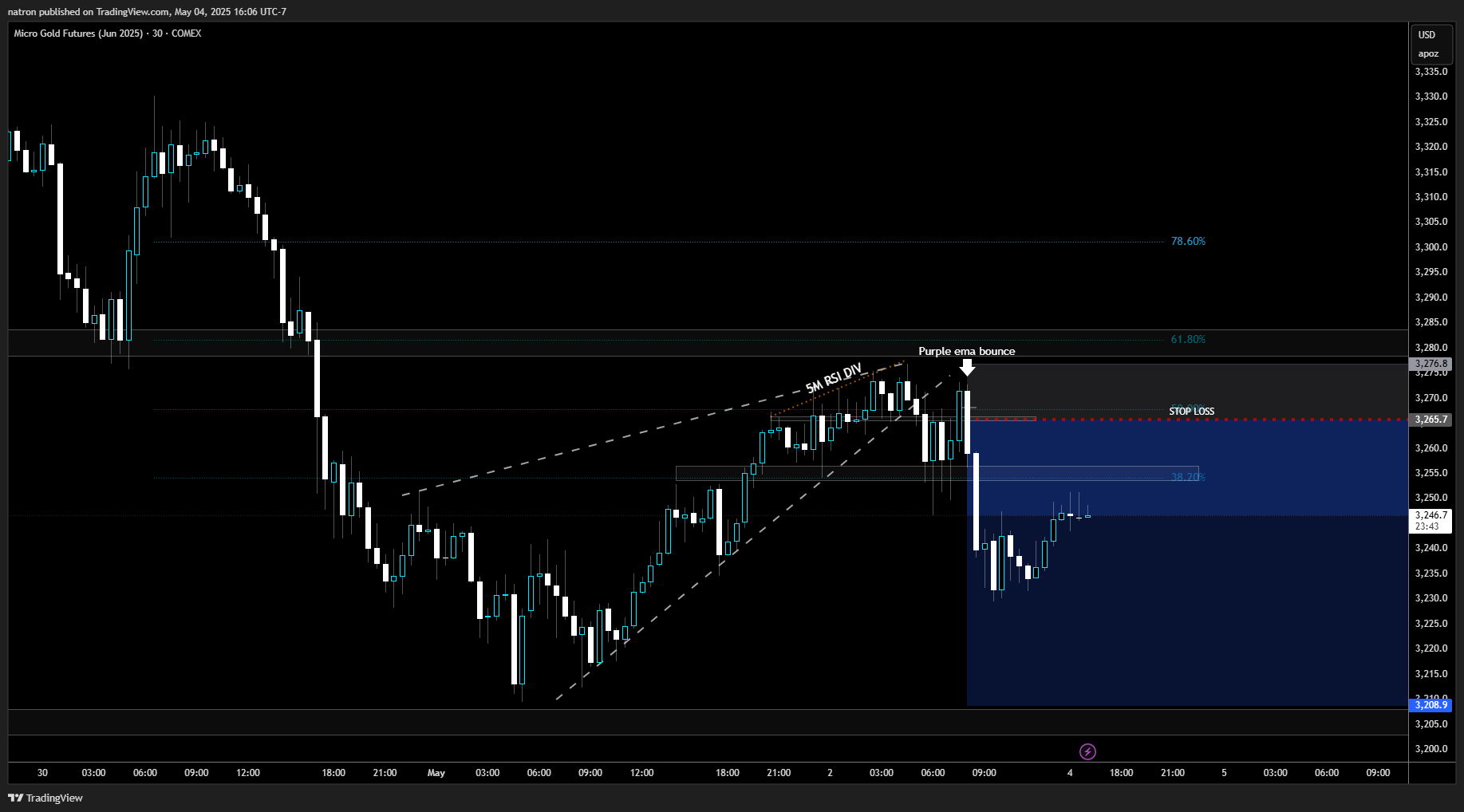 COMEX_MINI:MGCM2025 Chart Image by natron