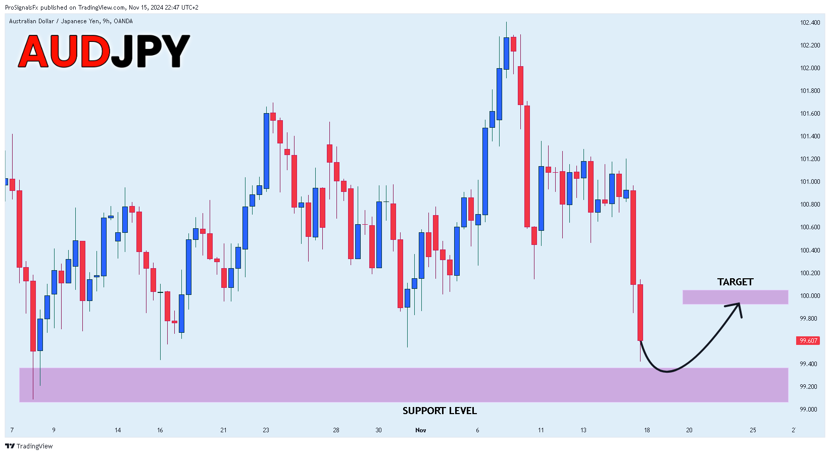 OANDA:AUDJPY Chart Image by ProSignalsFx