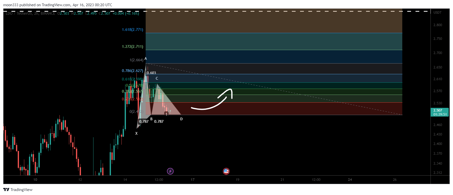 BINANCE:LDOUSDT Chart Image by moon333