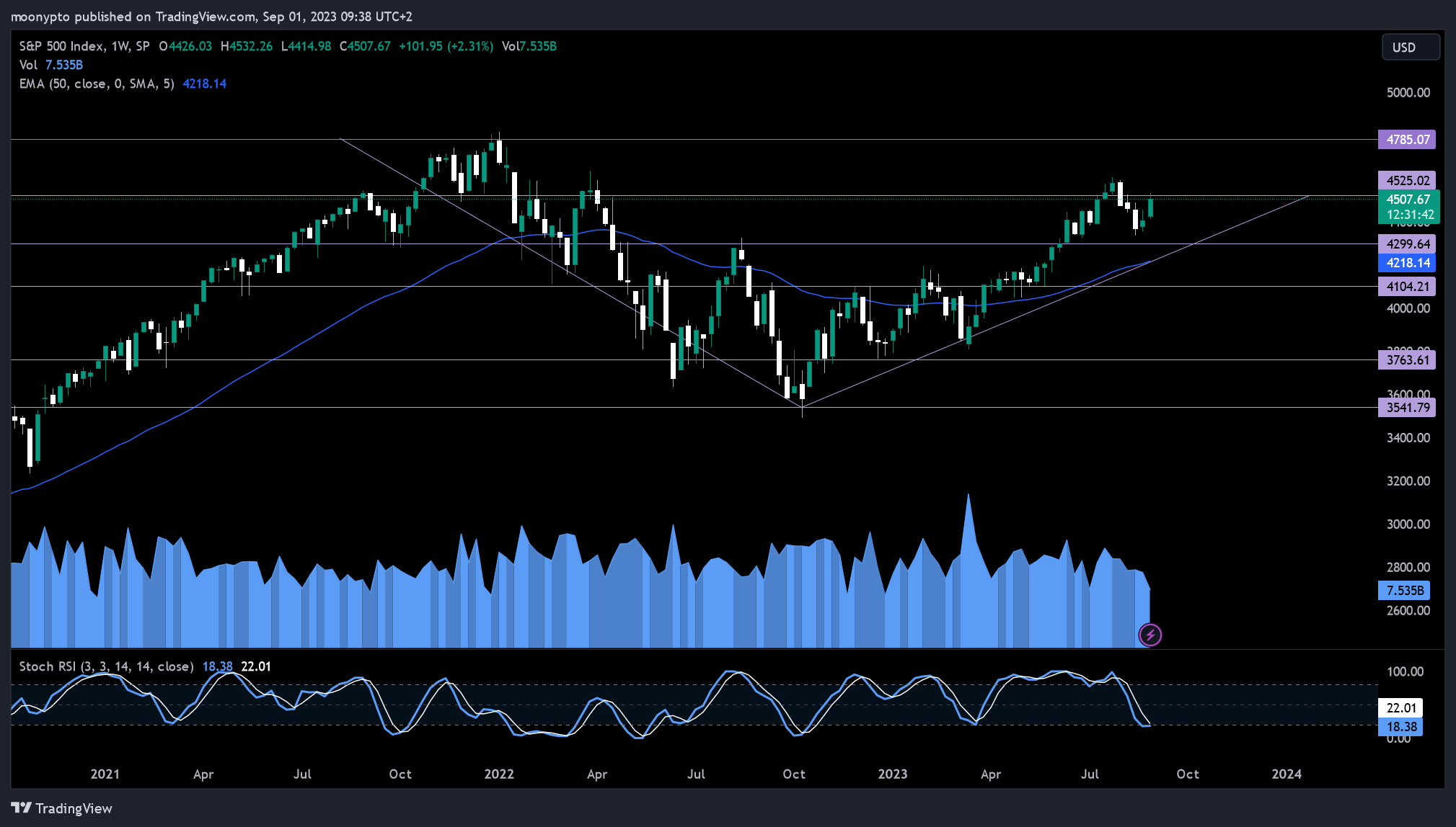 SP:SPX Chart Image by moonypto