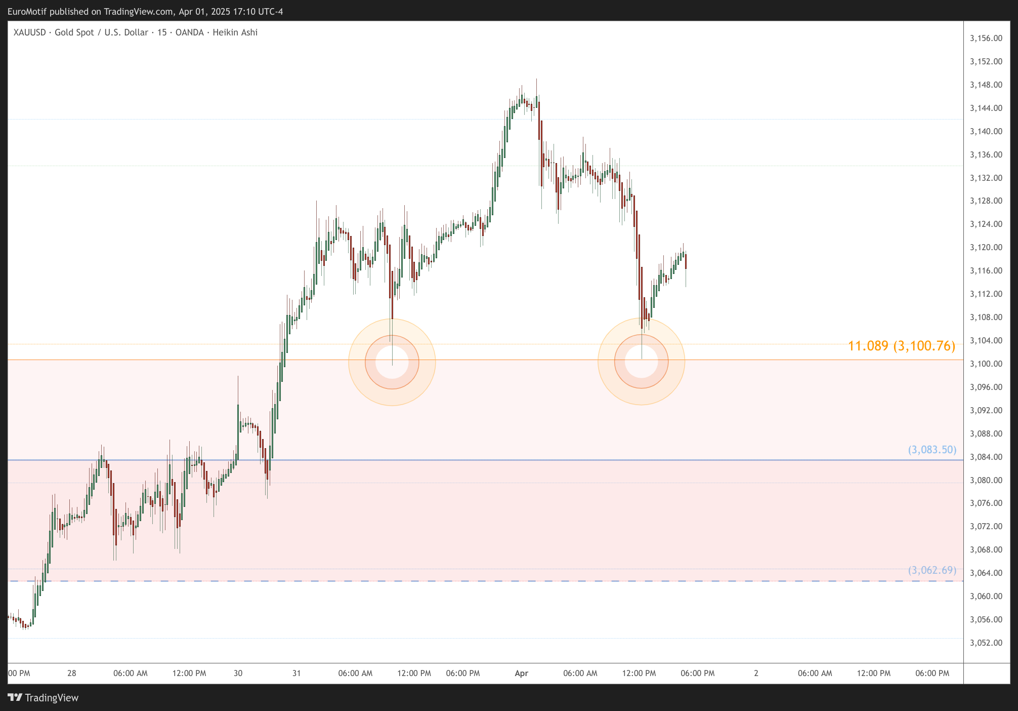 OANDA:XAUUSD Chart Image by EuroMotif