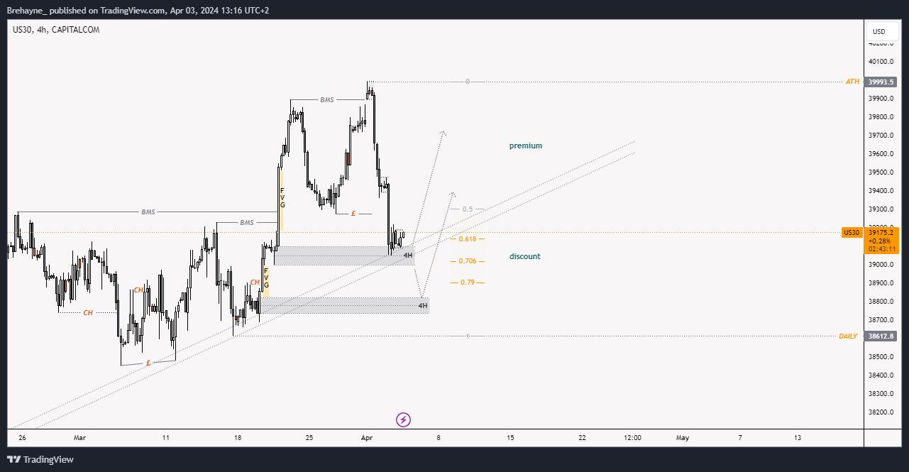 CAPITALCOM:US30 Chart Image by Brehayne_