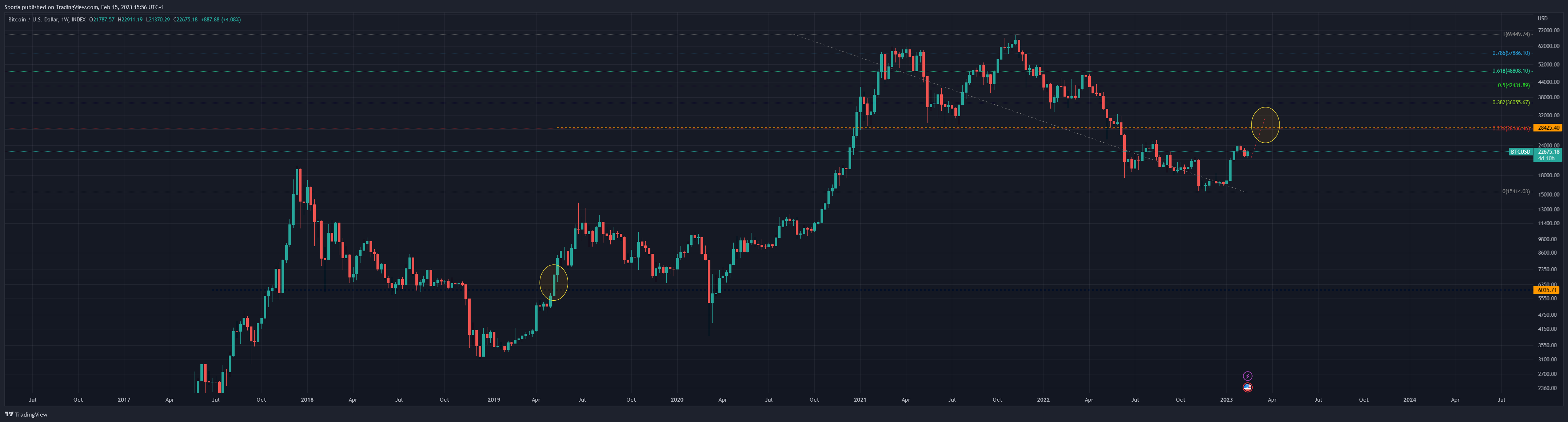 INDEX:BTCUSD Chart Image by Sporia