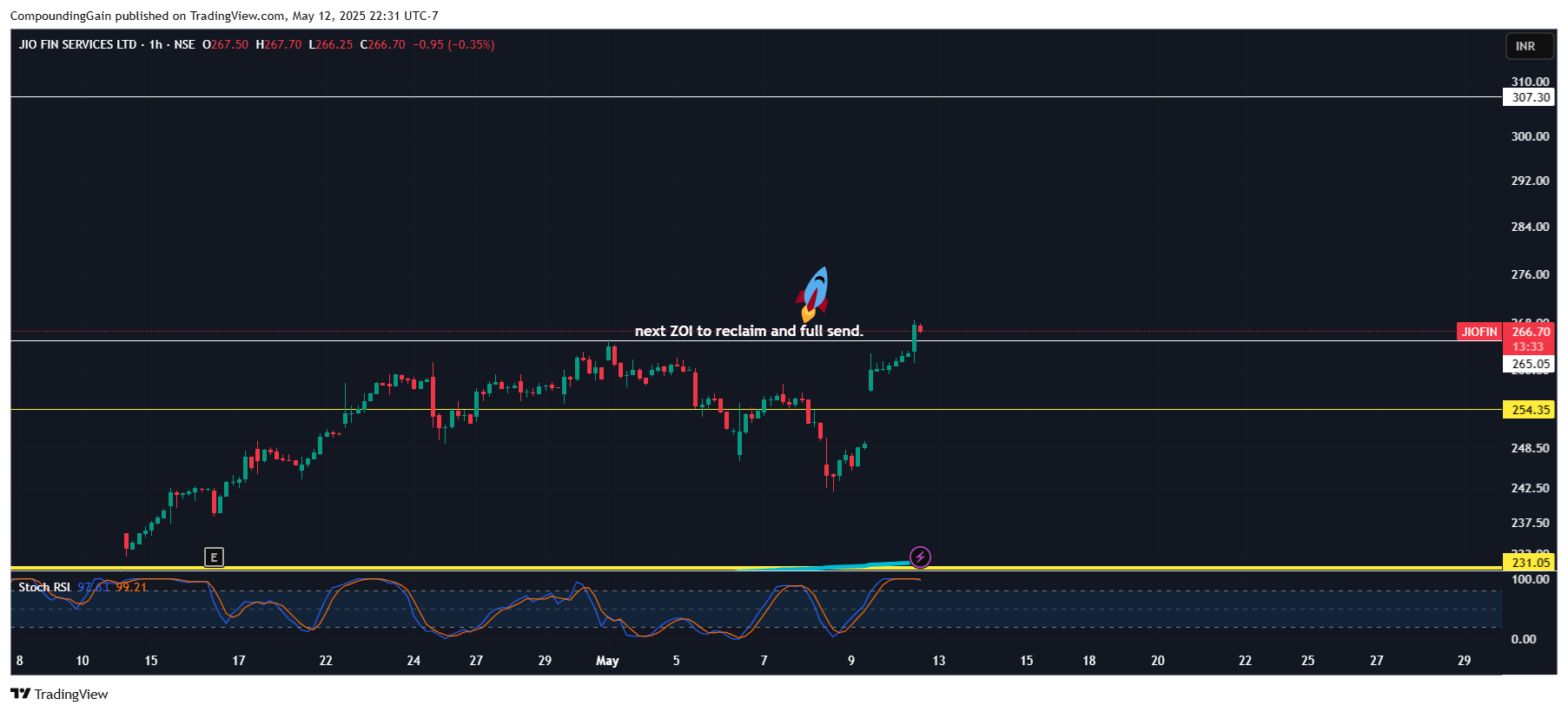 NSE:JIOFIN Chart Image by CompoundingGain