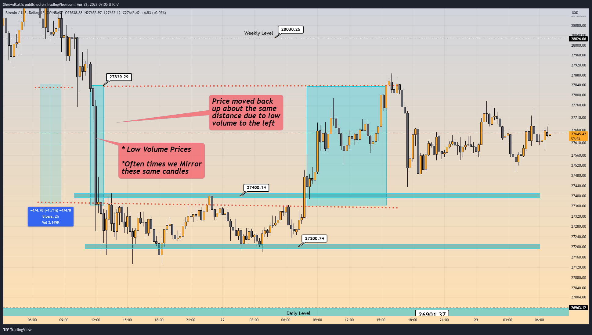 COINBASE:BTCUSD Chart Image by ShrewdCatfx
