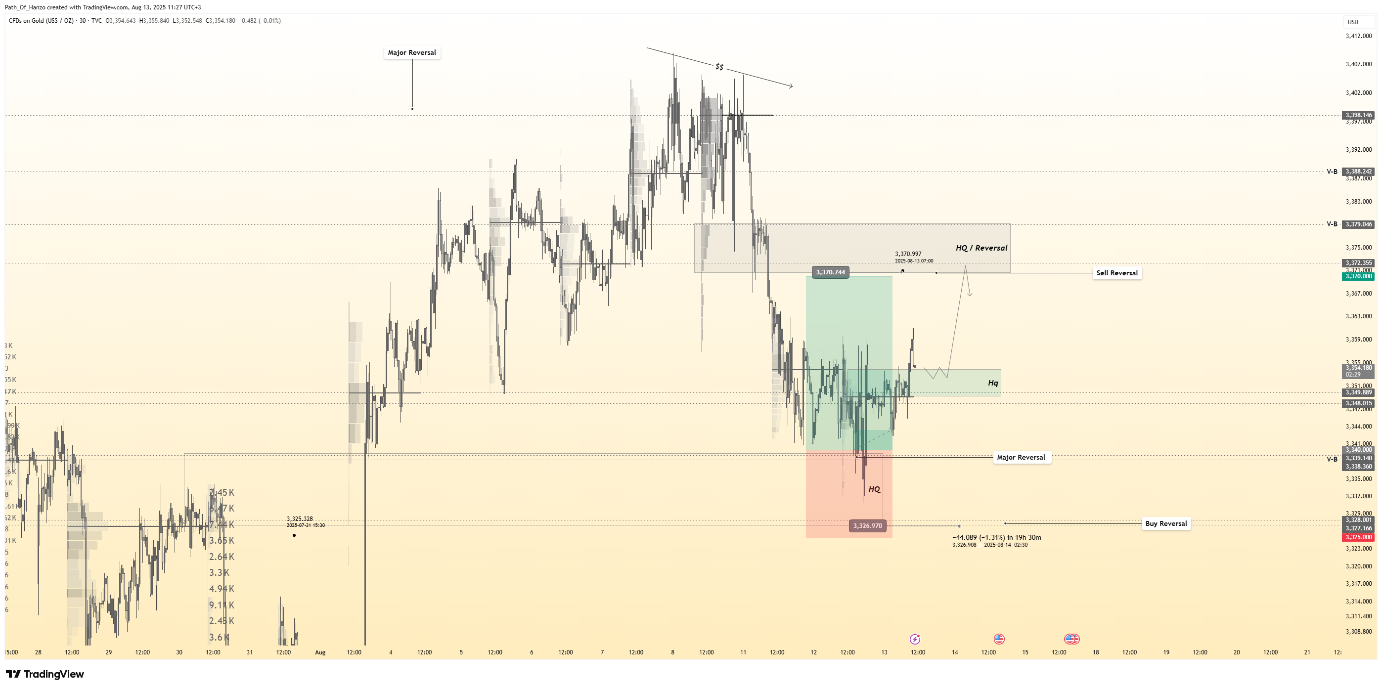 TVC:GOLD Chart Image by Path_Of_Hanzo