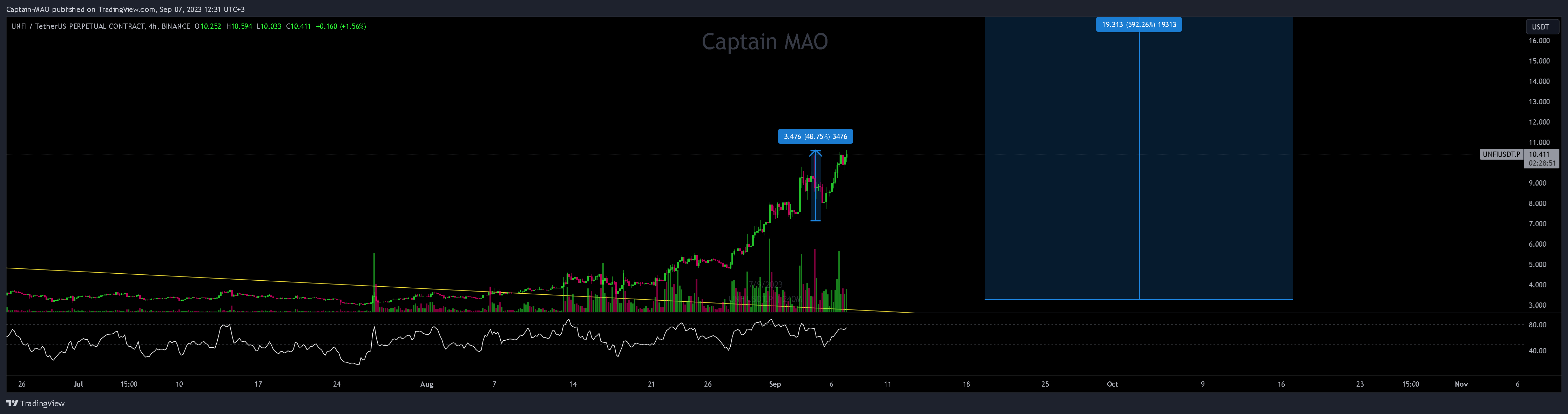 BINANCE:UNFIUSDT.P Chart Image by Captain-MAO