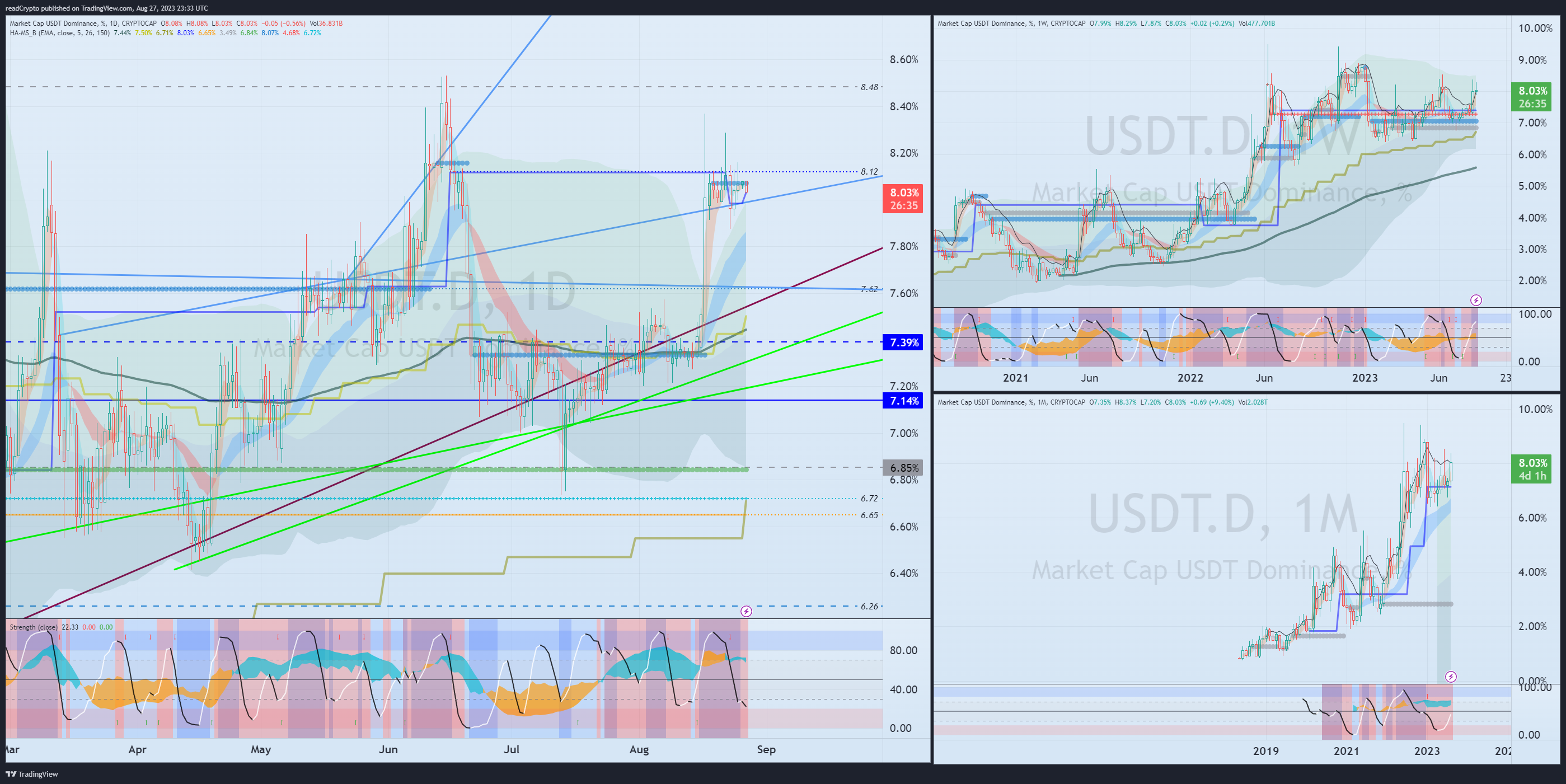CRYPTOCAP:USDT.D Chart Image by readCrypto
